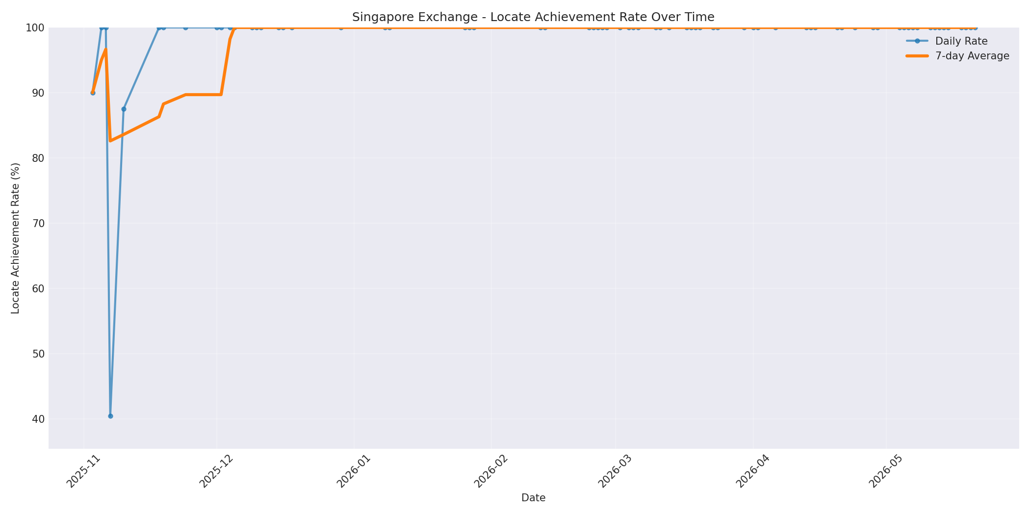 Singapore Locate Rate Over Time