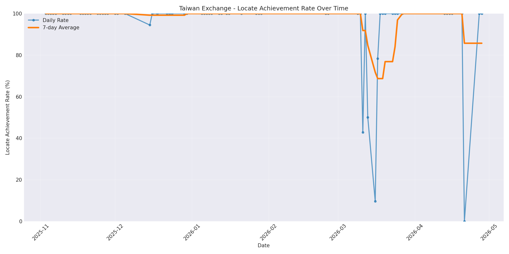 Taiwan Locate Rate Over Time