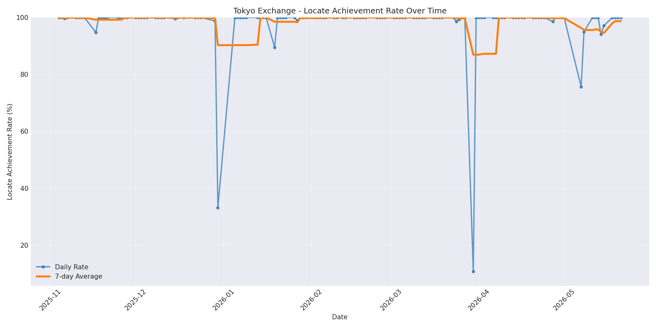 Tokyo Locate Rate Over Time