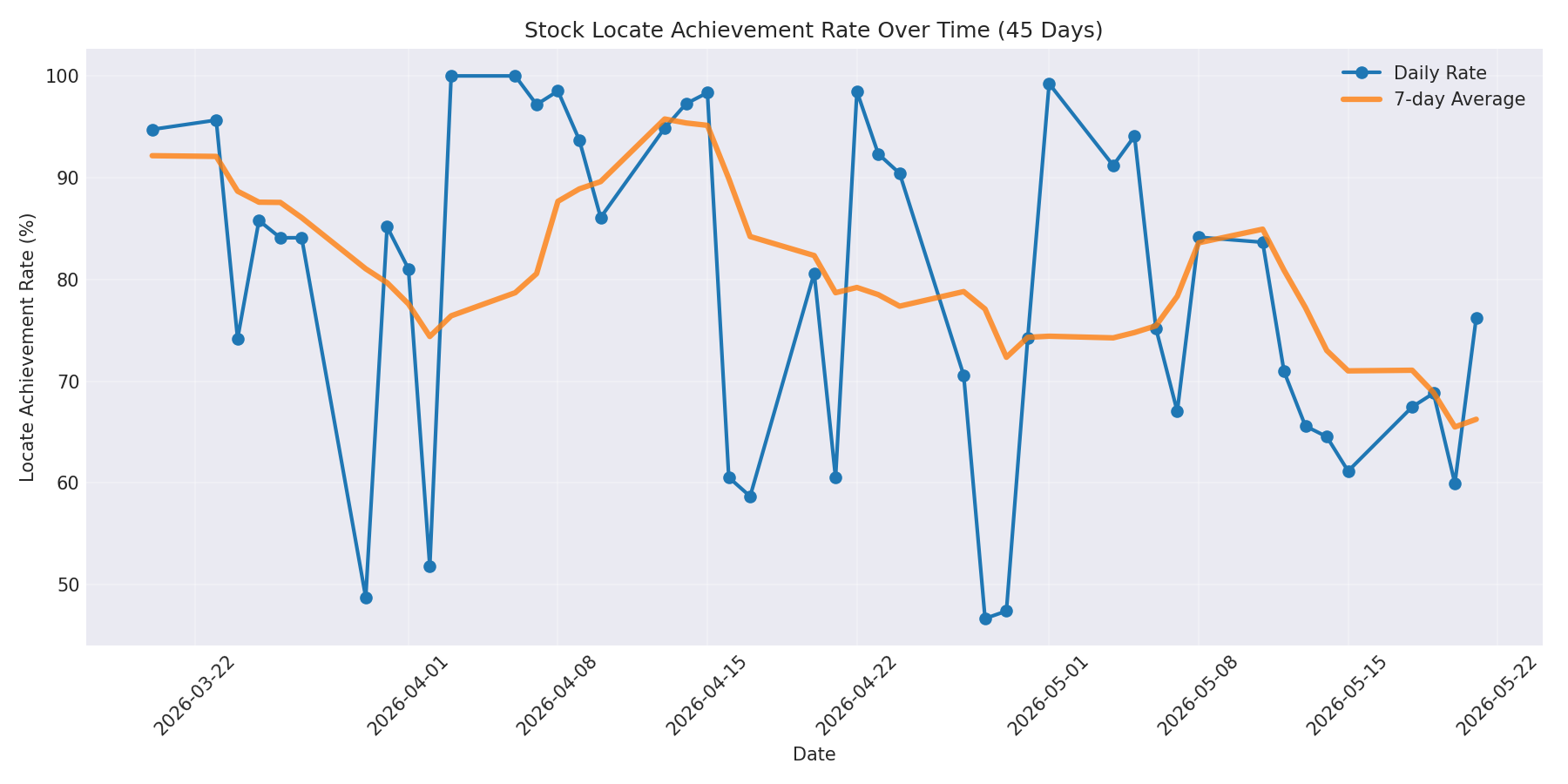 Locate Rate 45 Days