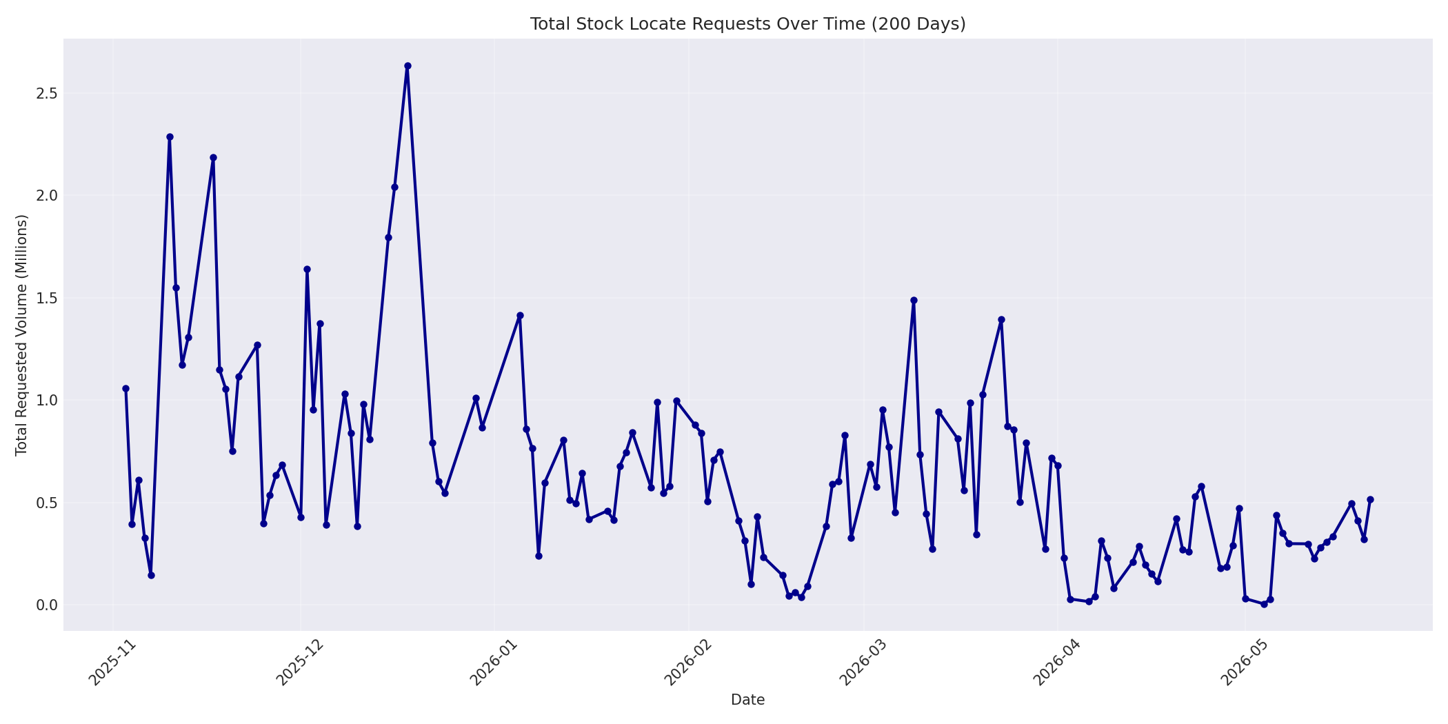 Total Requests 200 Days