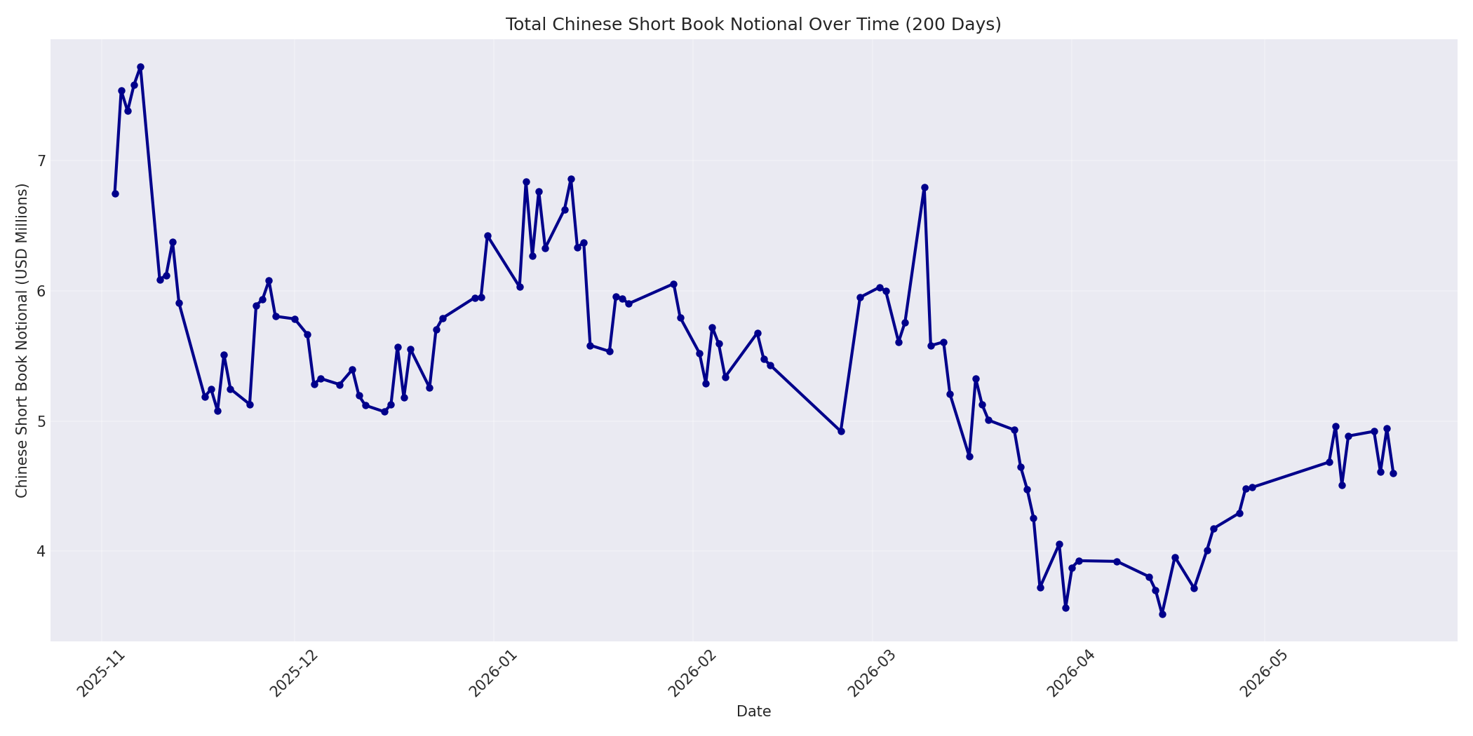 Book Notional 200 Days