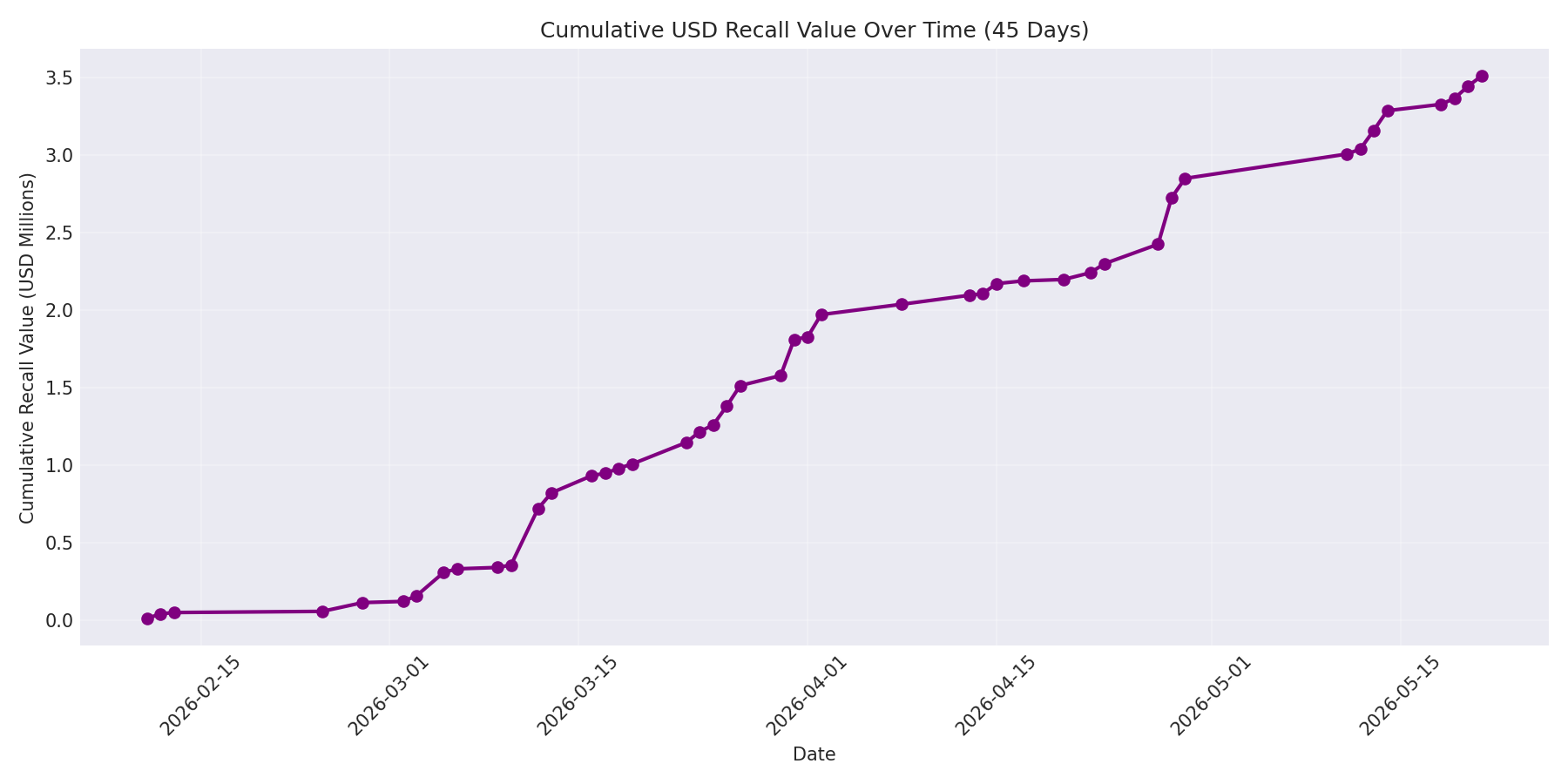 Cumulative USD Recalls 45 Days