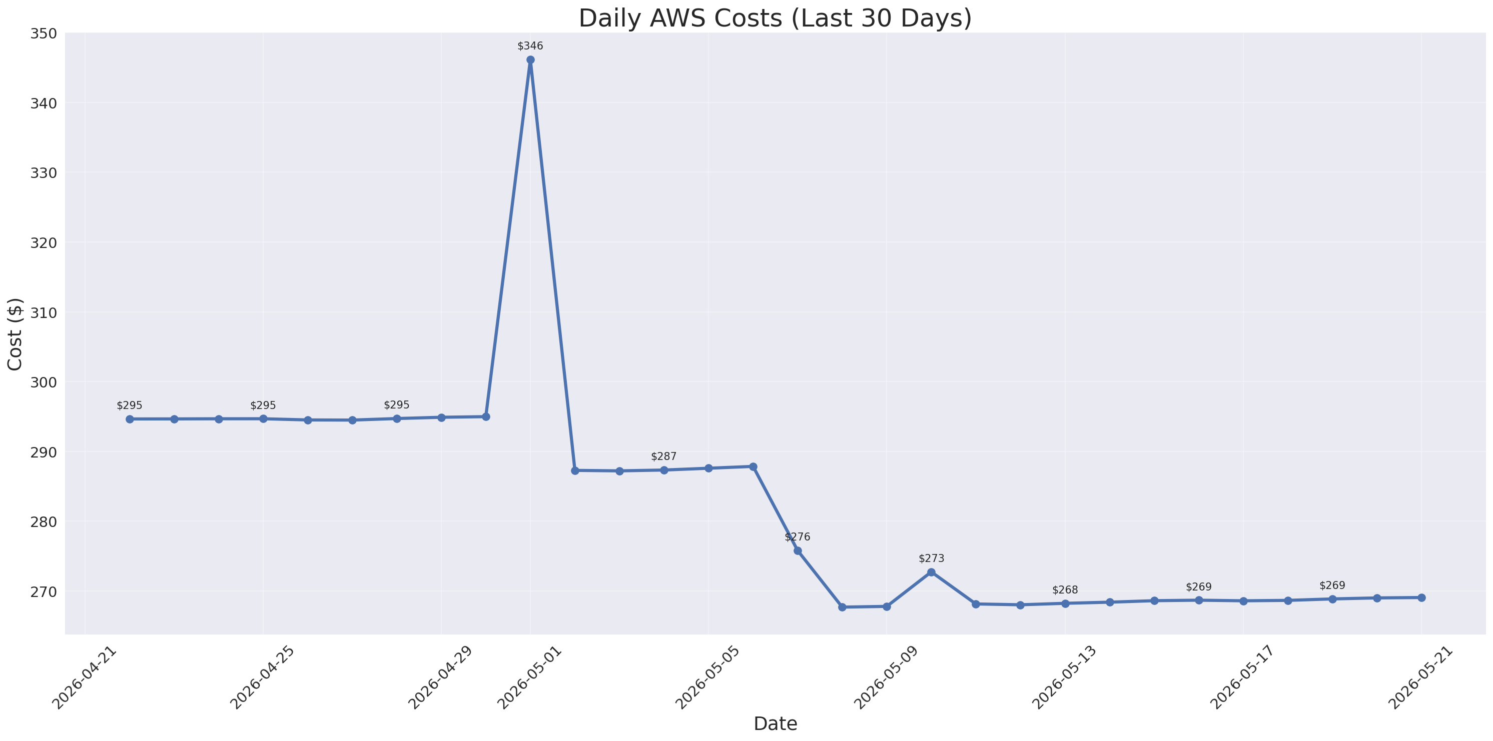 Daily Costs