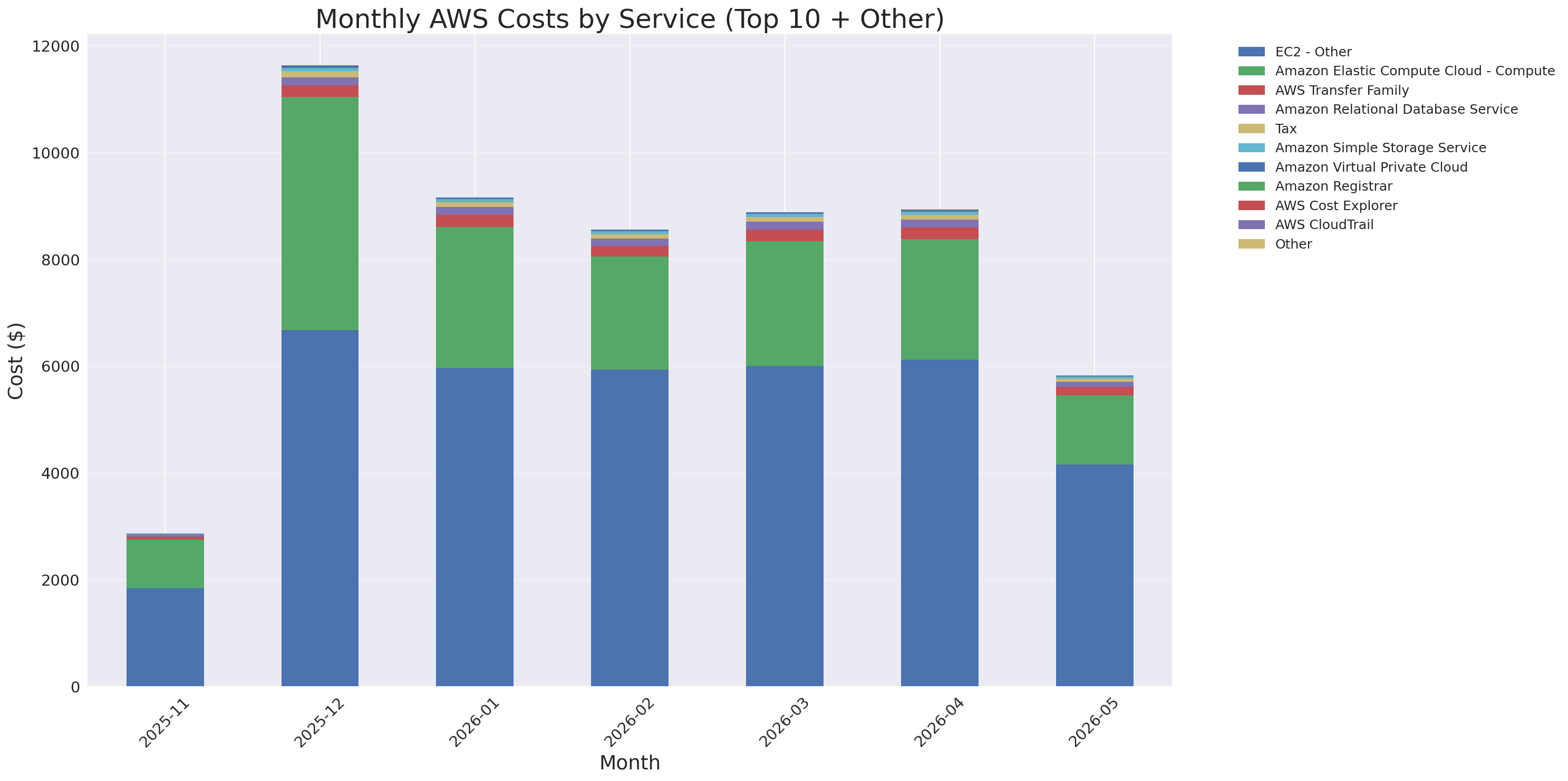 Monthly Costs by Service