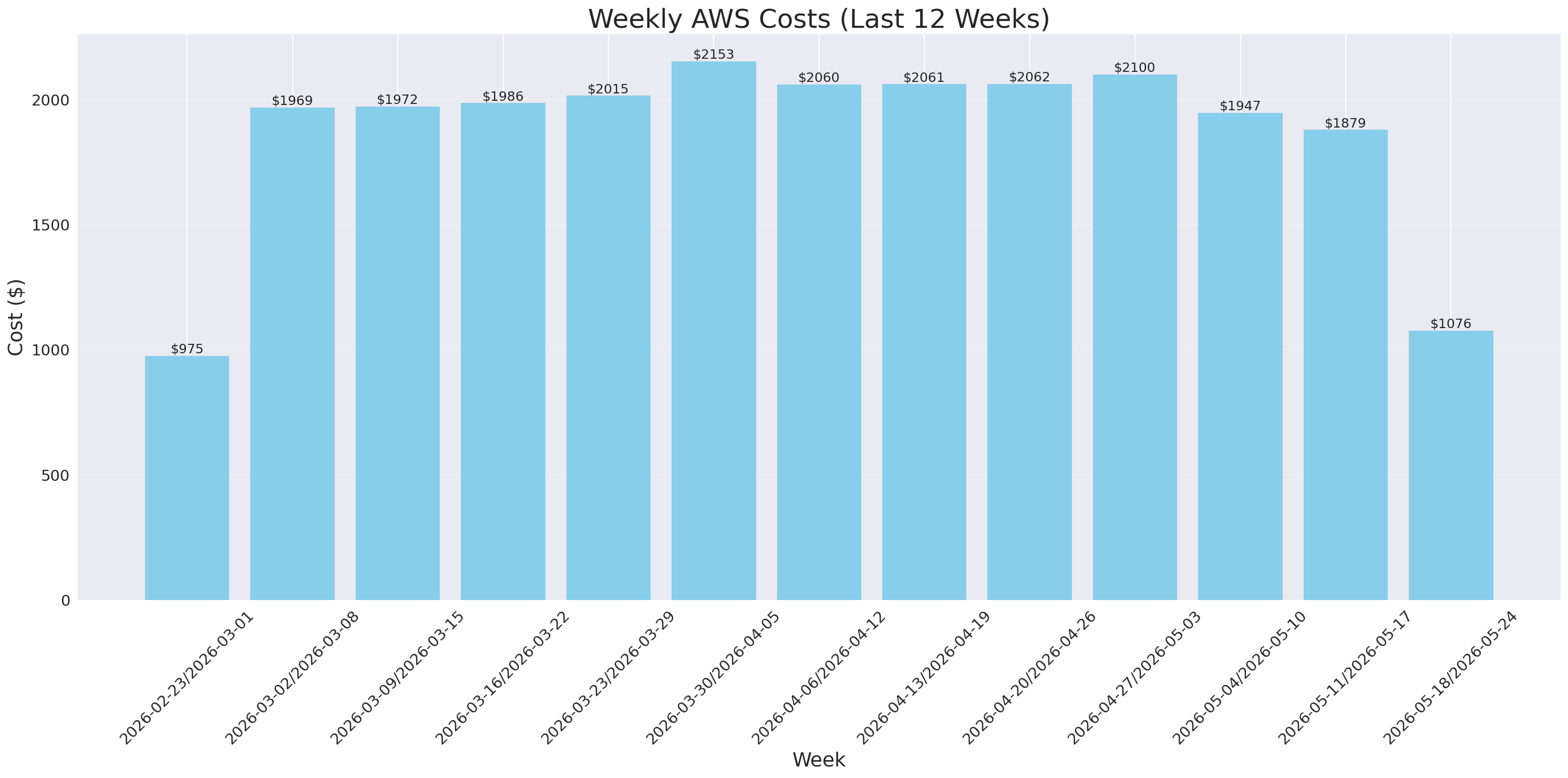Weekly Costs