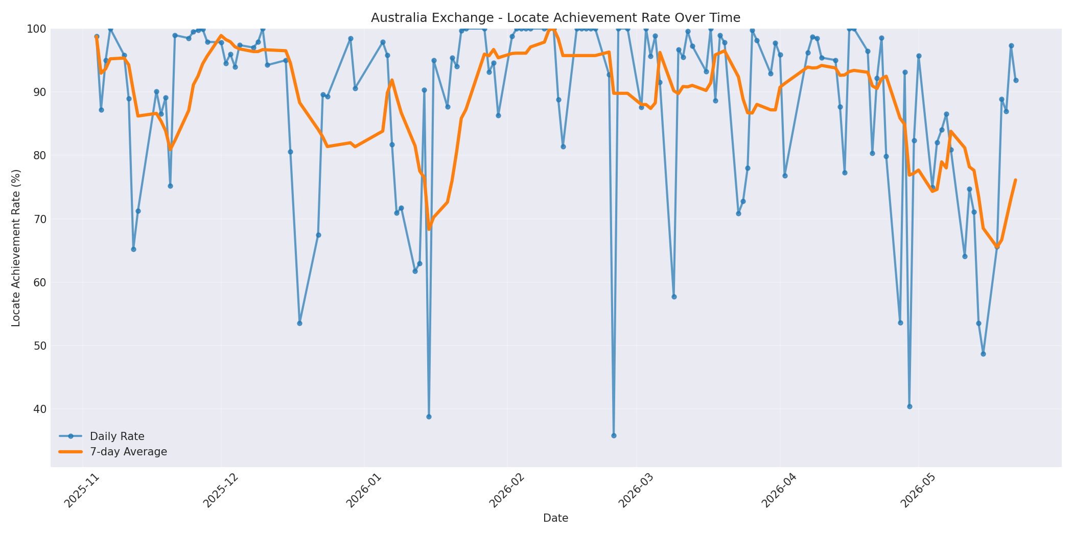 Australia Locate Rate Over Time