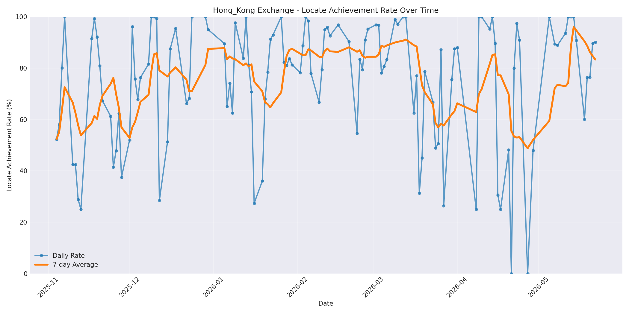 Hong_Kong Locate Rate Over Time