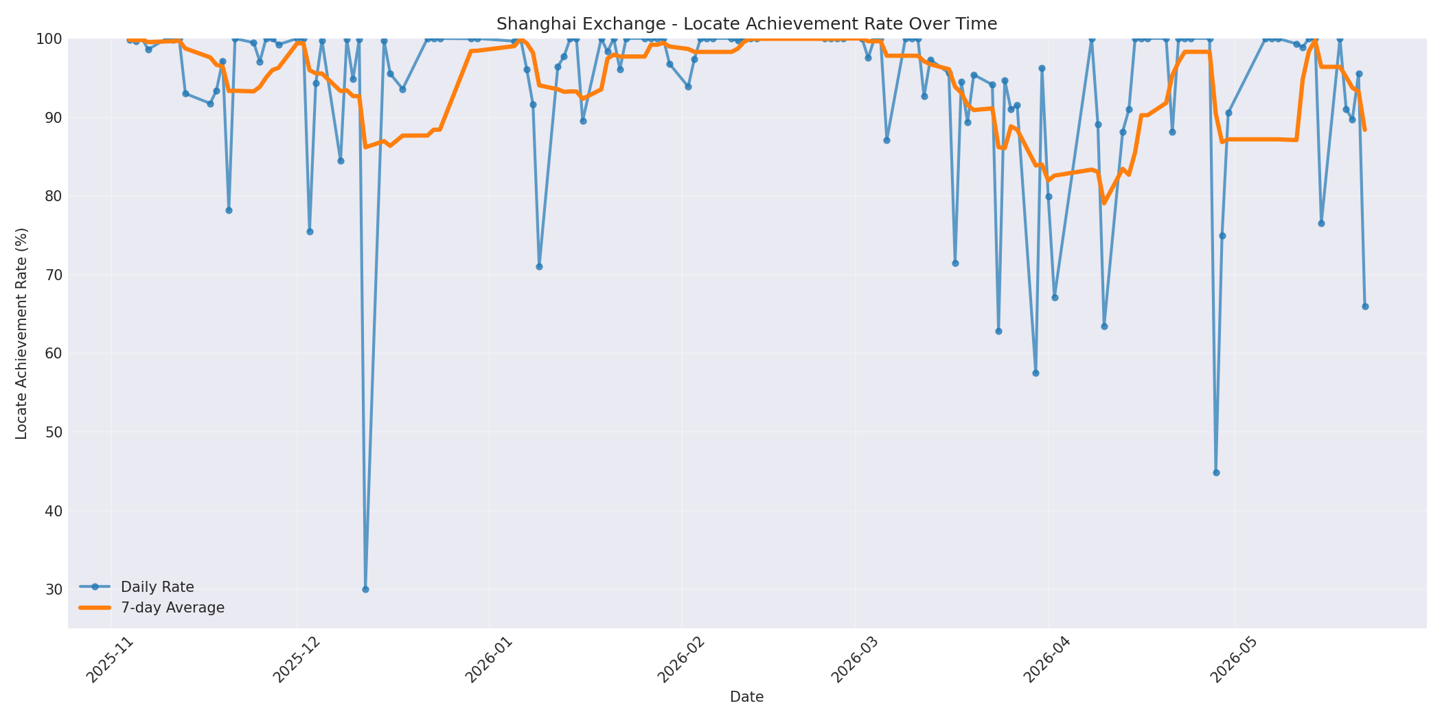 Shanghai Locate Rate Over Time