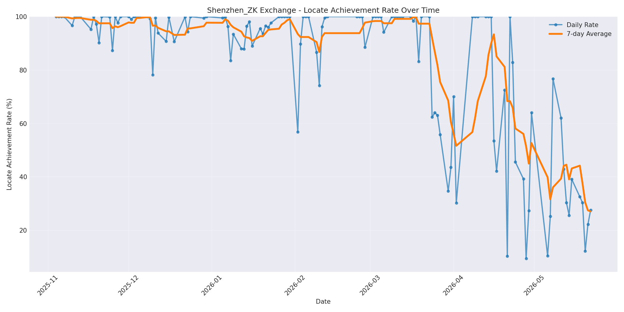 Shenzhen_ZK Locate Rate Over Time