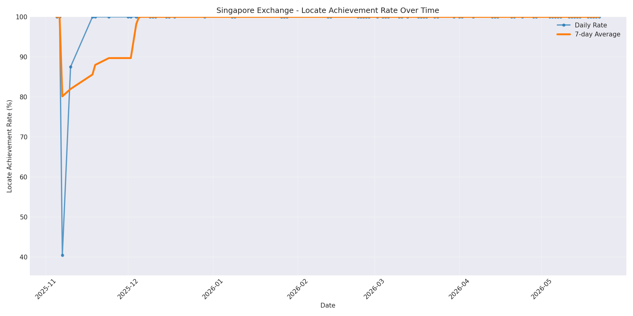 Singapore Locate Rate Over Time