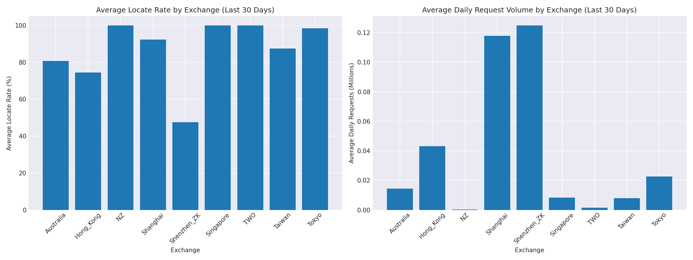Exchange Breakdown