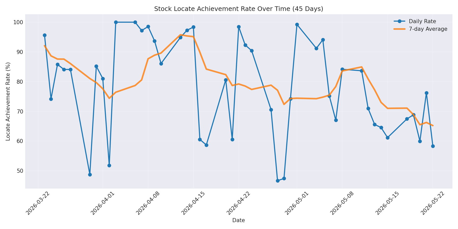 Locate Rate 45 Days