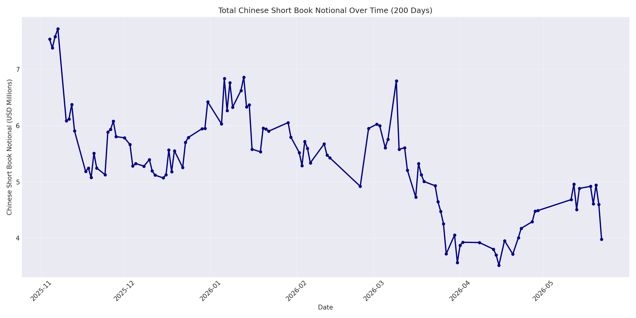 Book Notional 200 Days