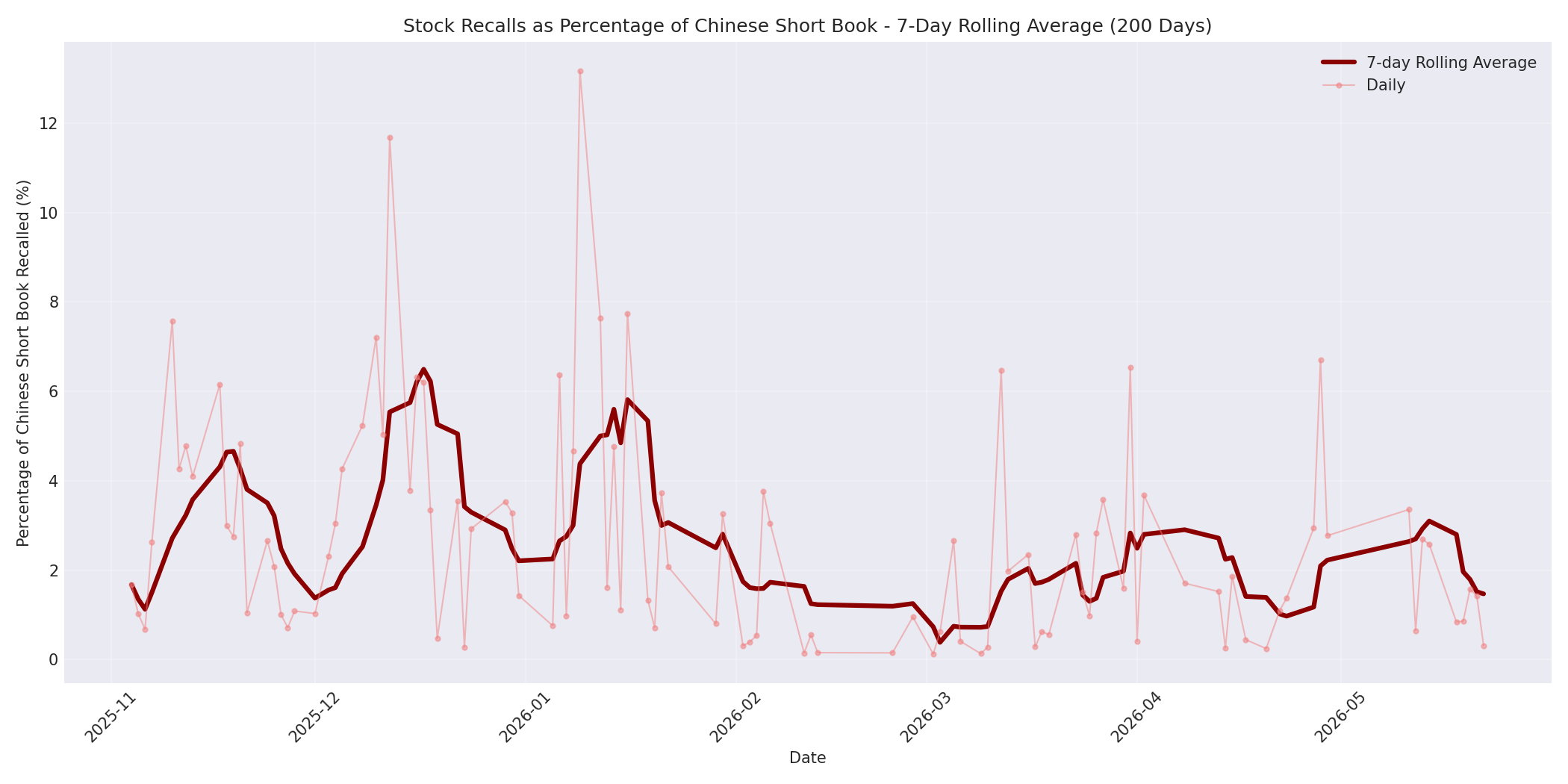 Percentage Recalled 7-Day Average 200 Days