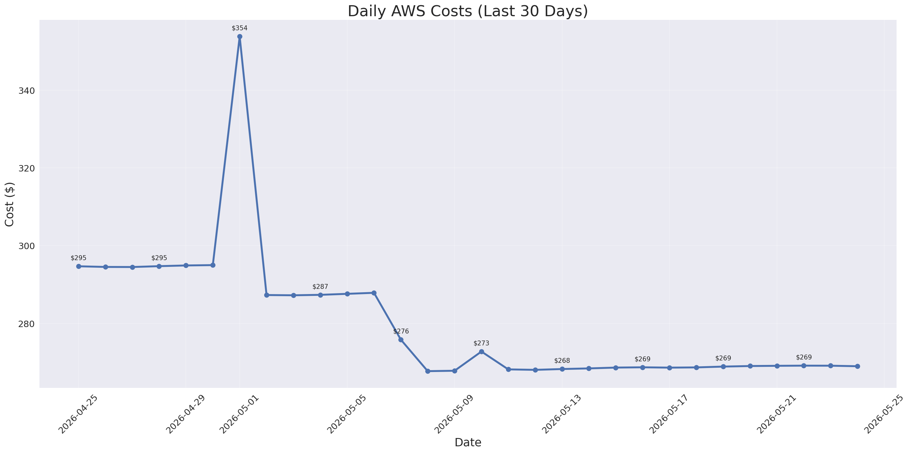 Daily Costs