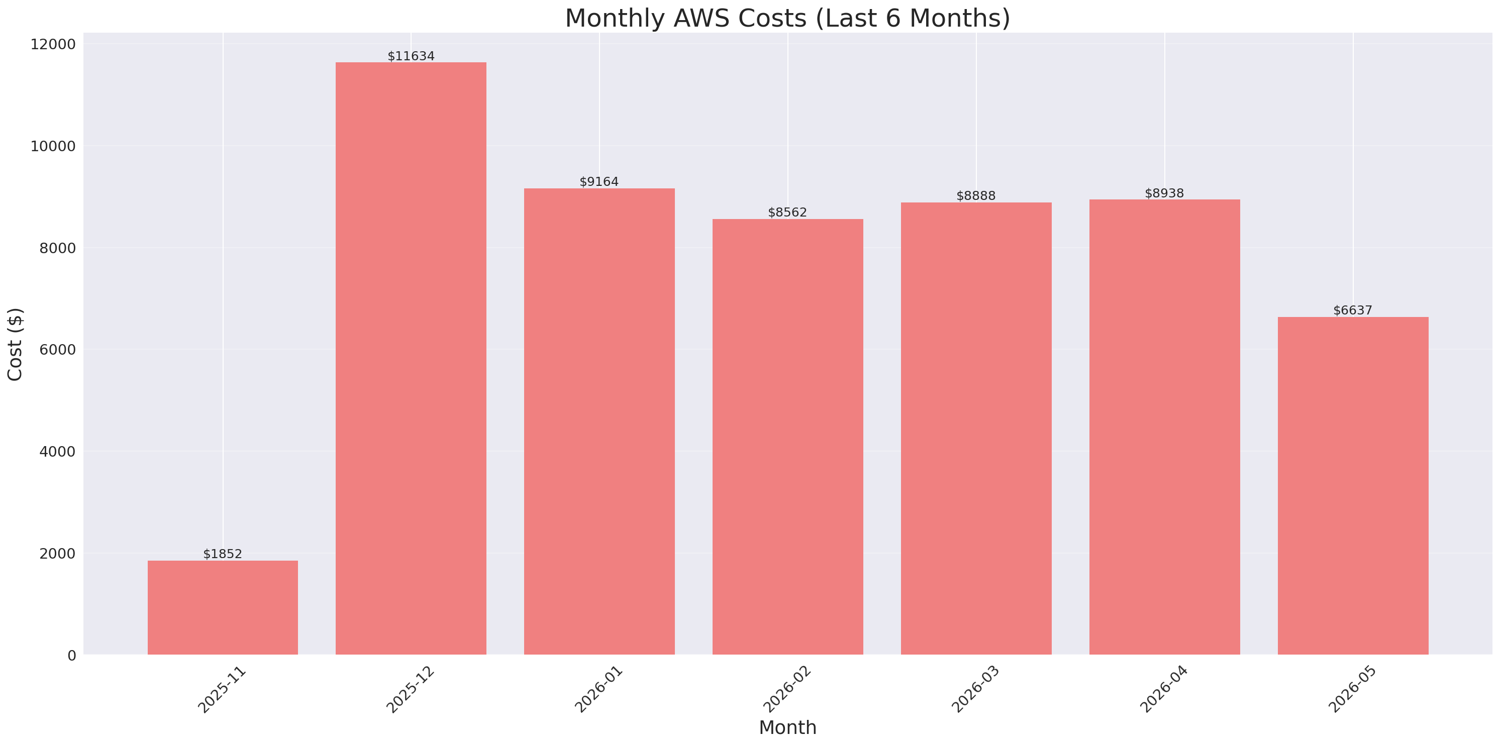 Monthly Costs