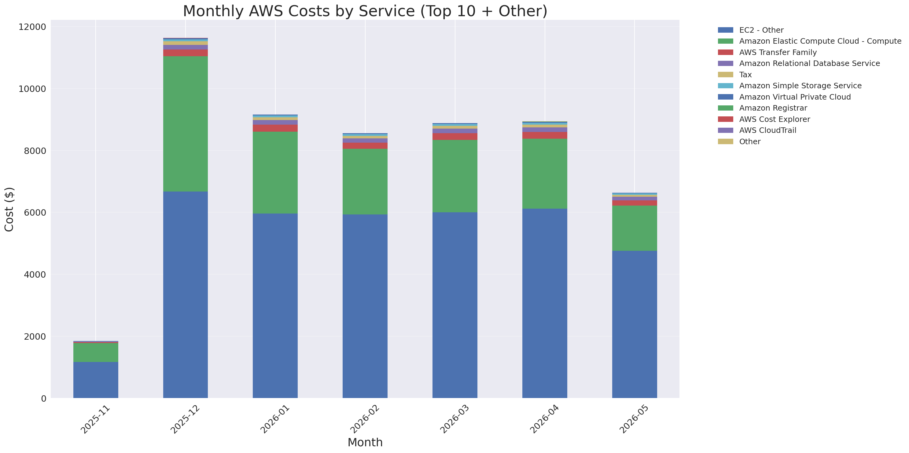 Monthly Costs by Service