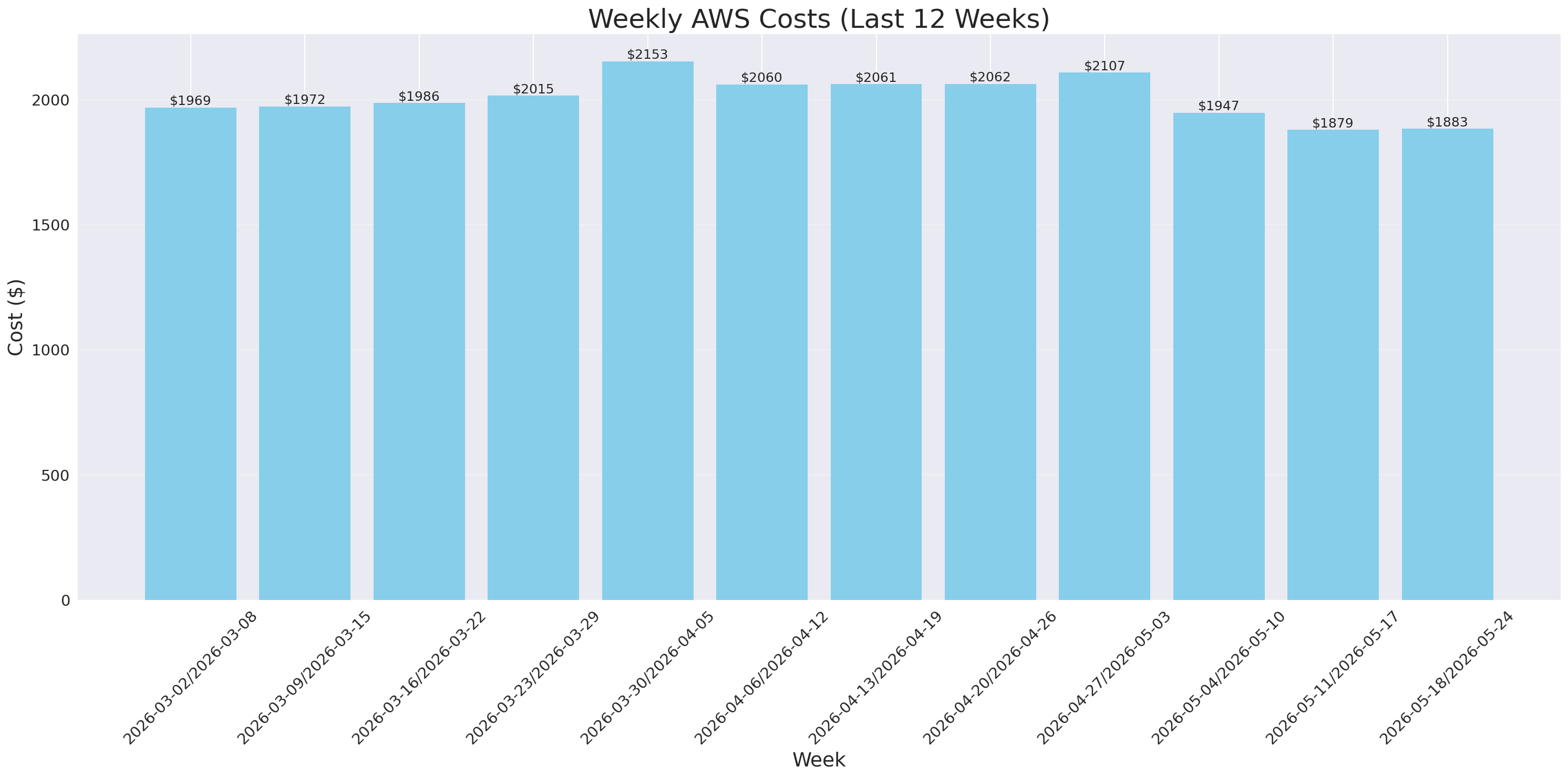 Weekly Costs