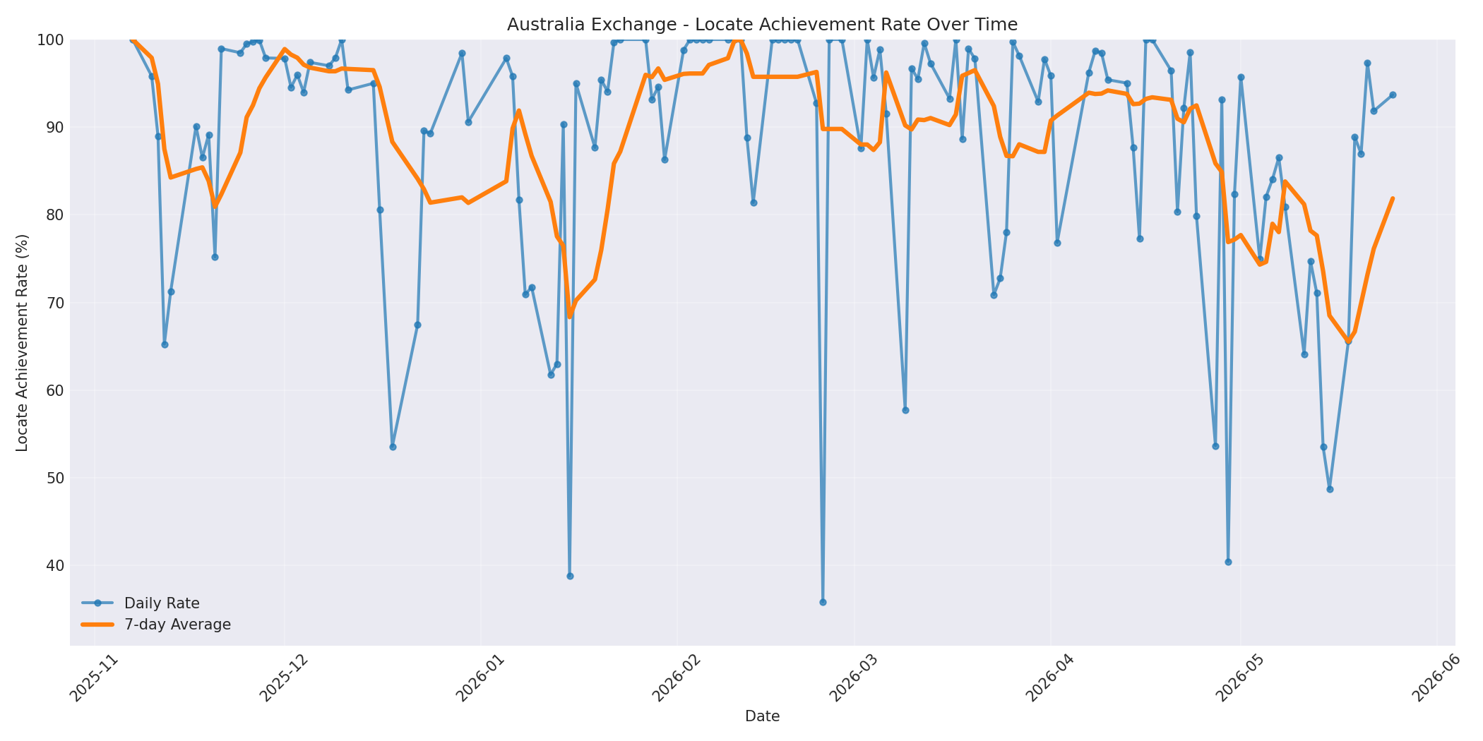 Australia Locate Rate Over Time
