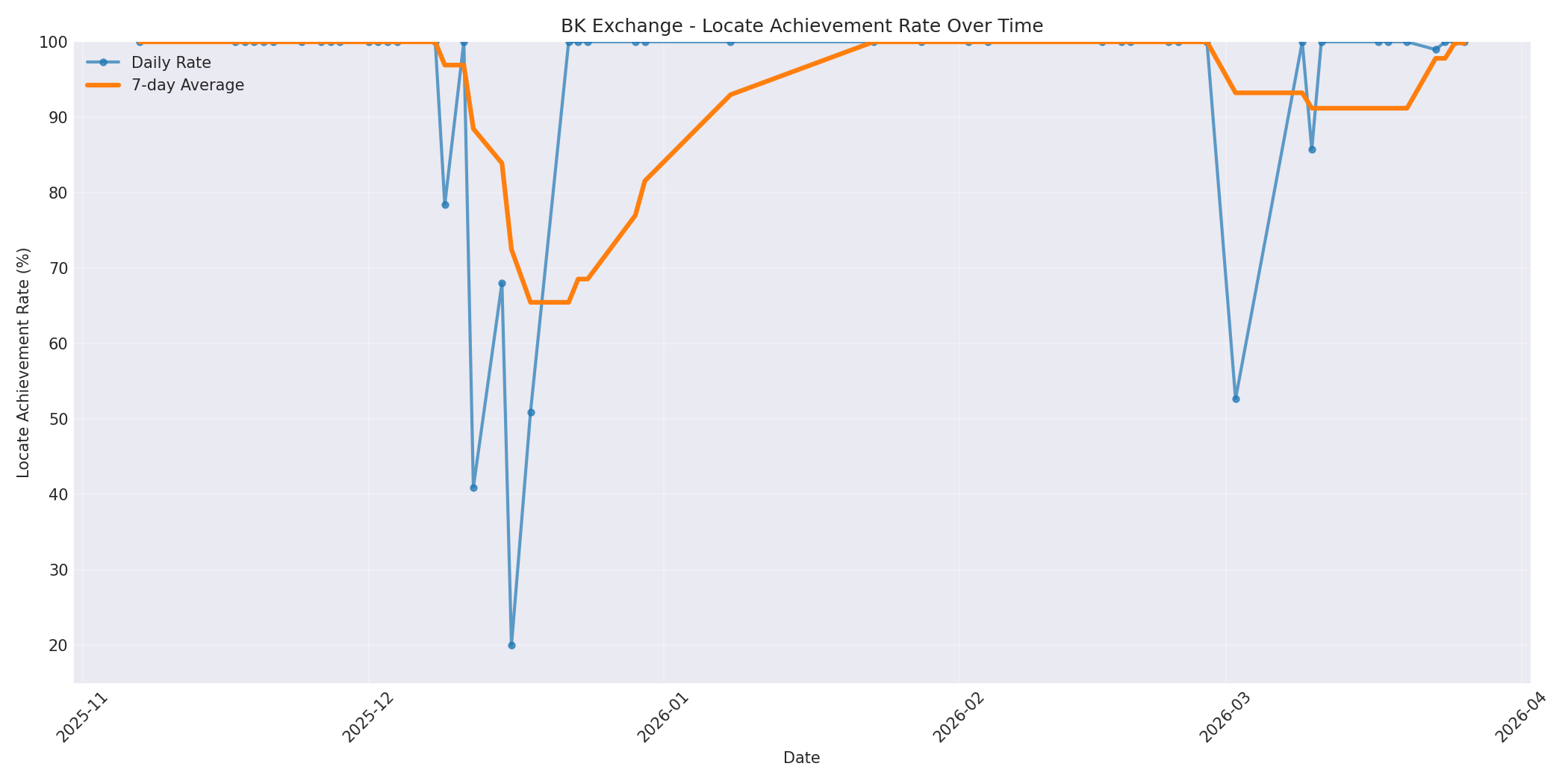 BK Locate Rate Over Time