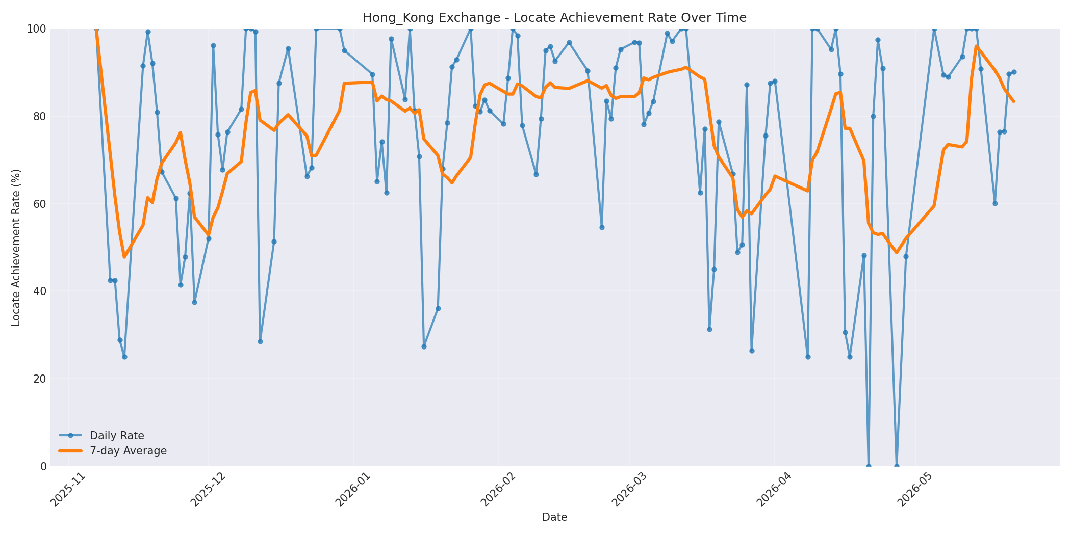 Hong_Kong Locate Rate Over Time