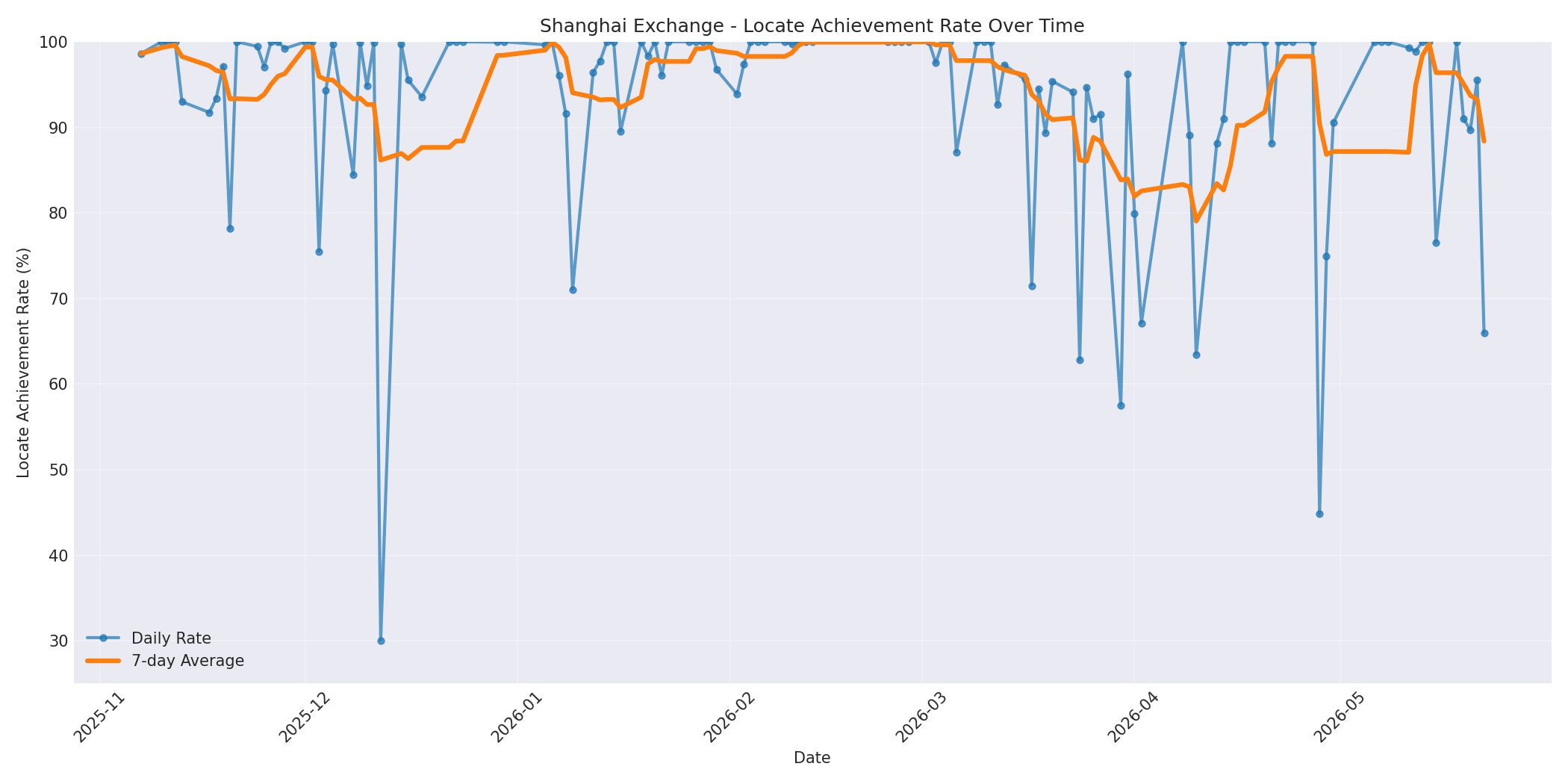 Shanghai Locate Rate Over Time