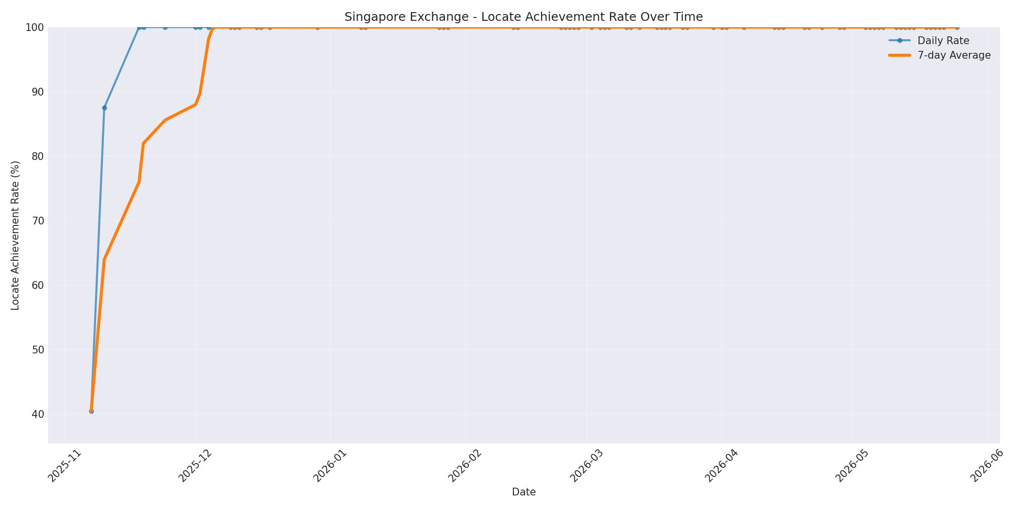 Singapore Locate Rate Over Time