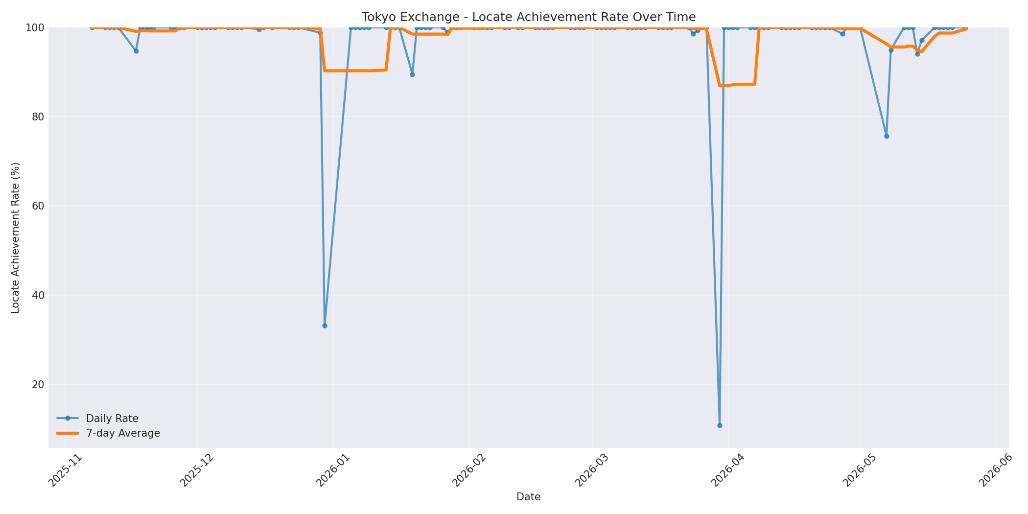 Tokyo Locate Rate Over Time