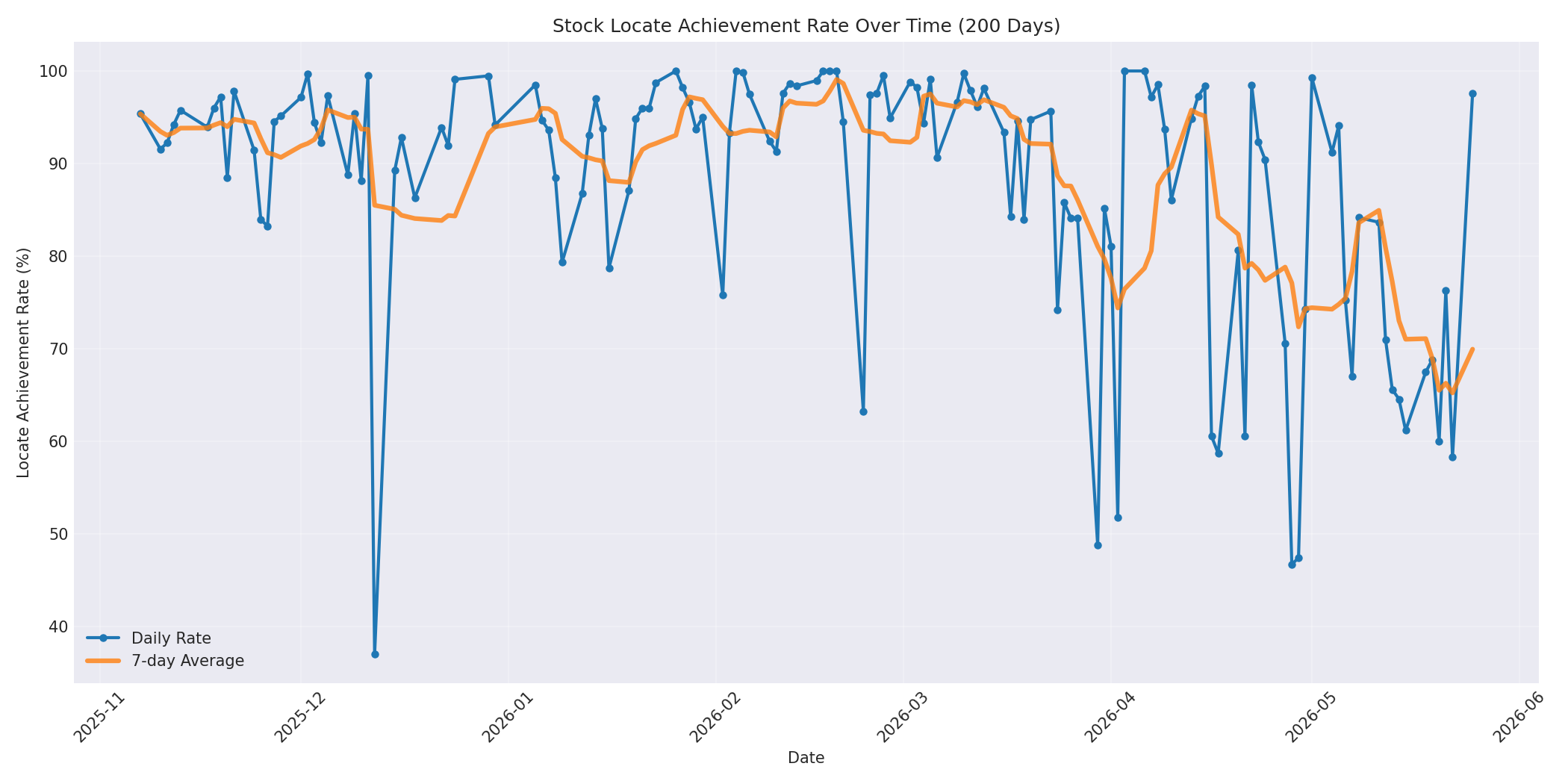 Locate Rate 200 Days