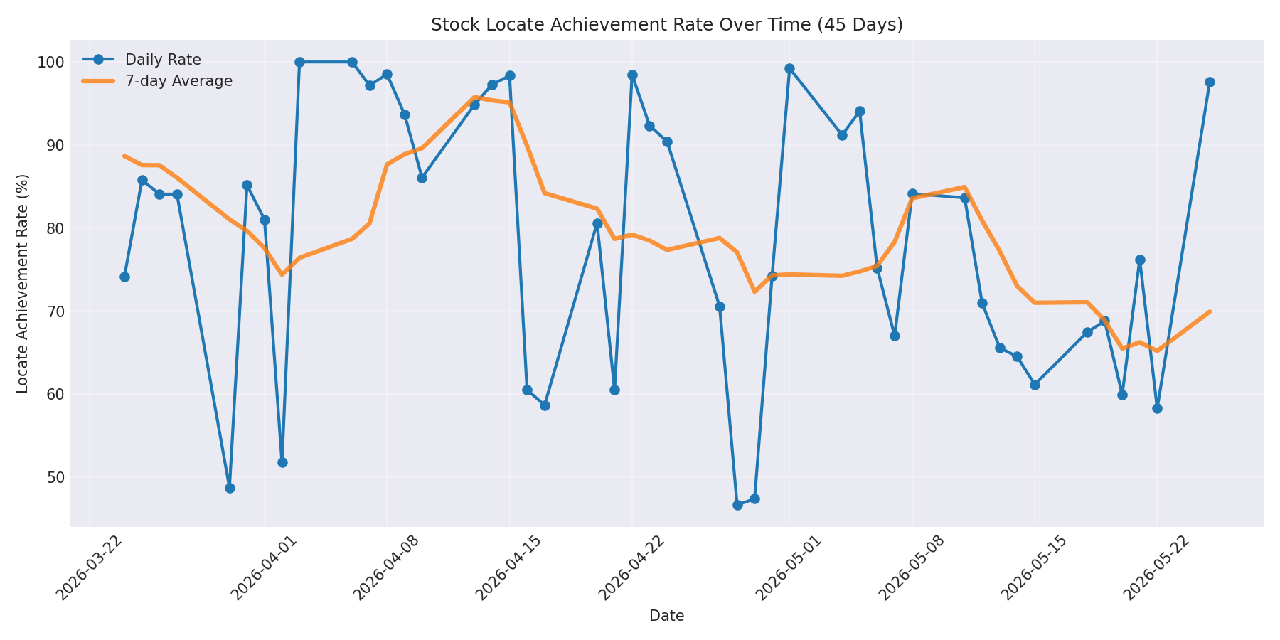 Locate Rate 45 Days