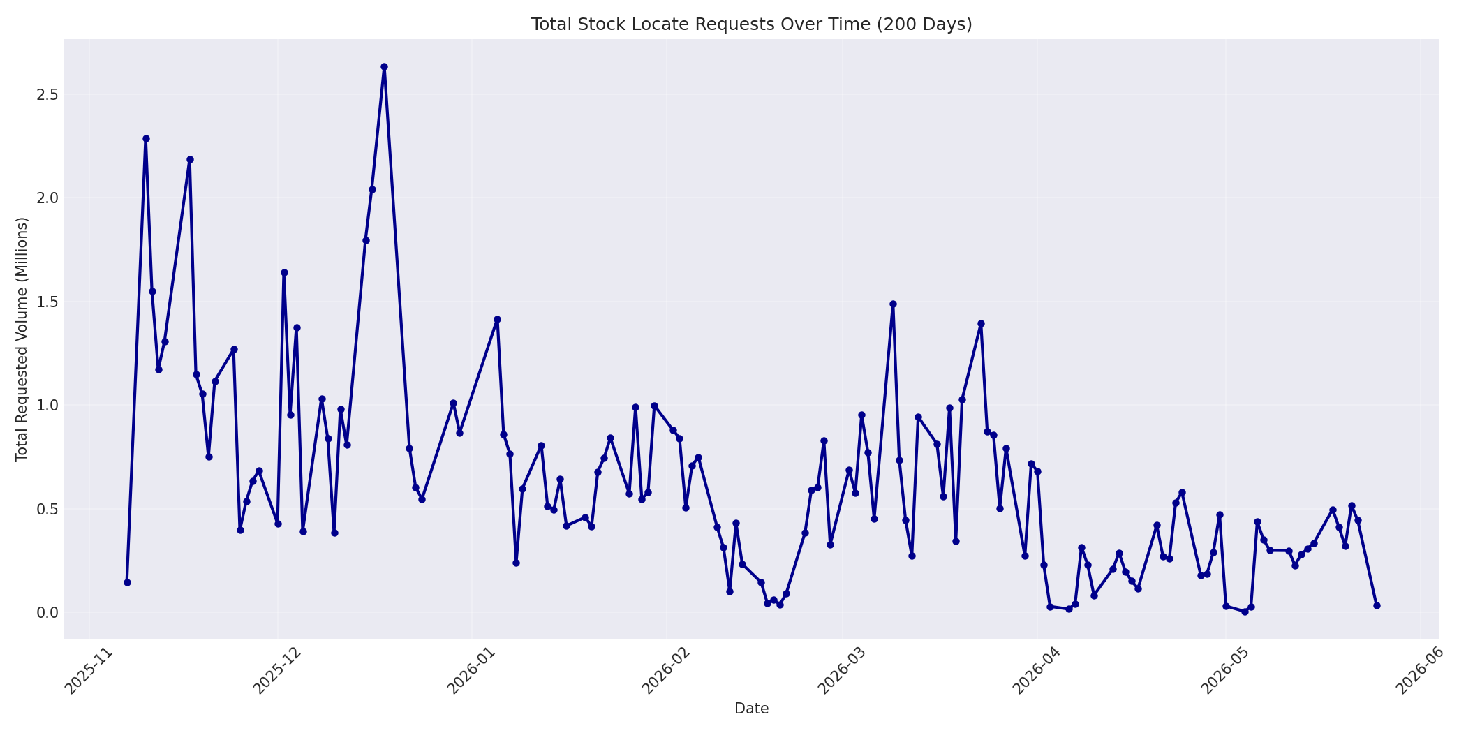 Total Requests 200 Days