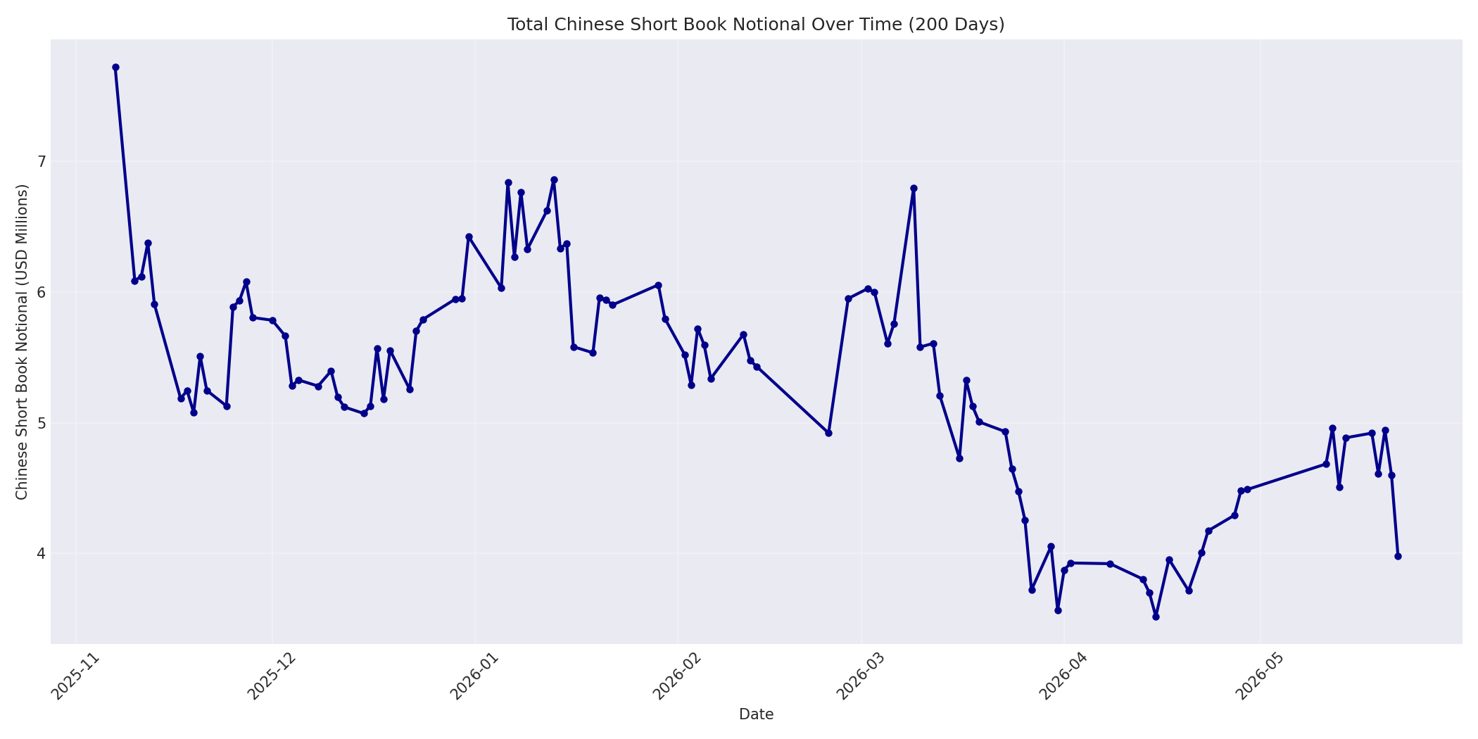 Book Notional 200 Days