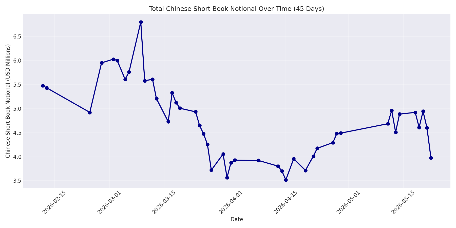 Book Notional 45 Days