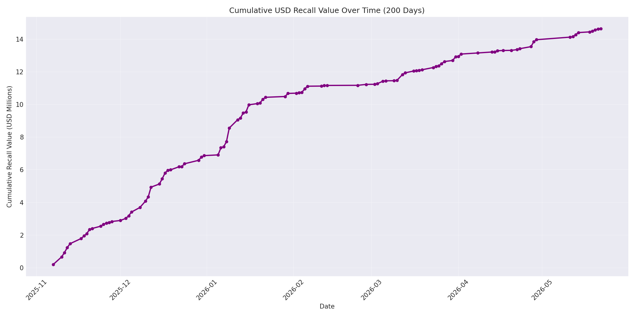 Cumulative USD Recalls 200 Days