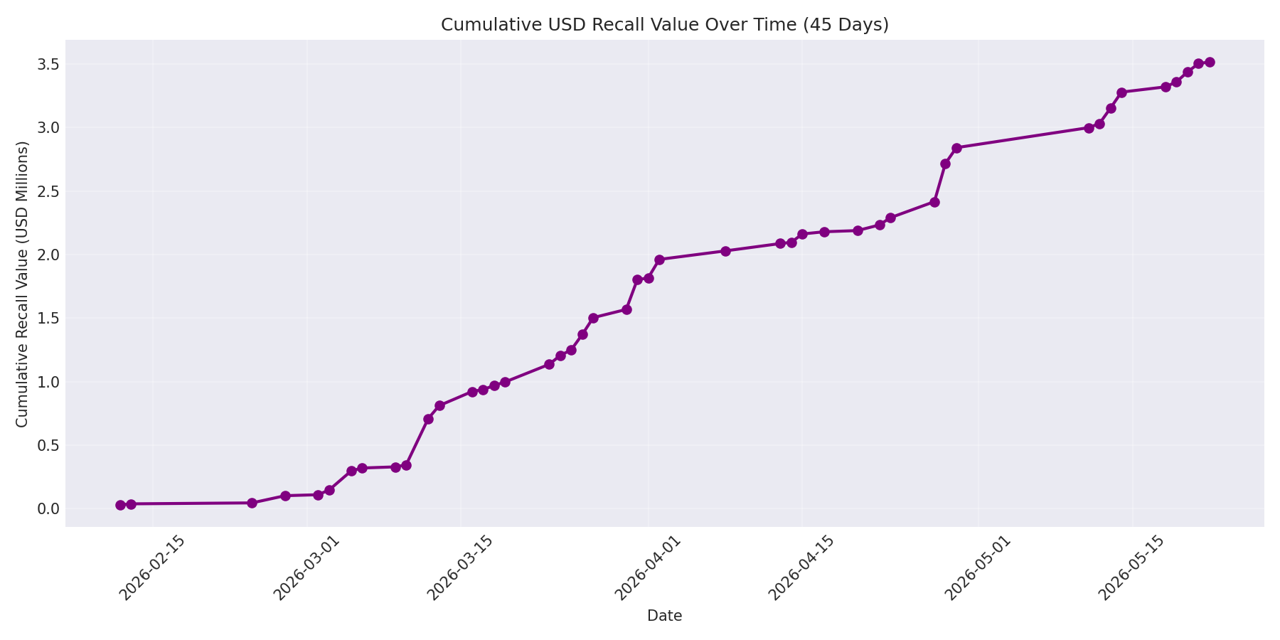 Cumulative USD Recalls 45 Days