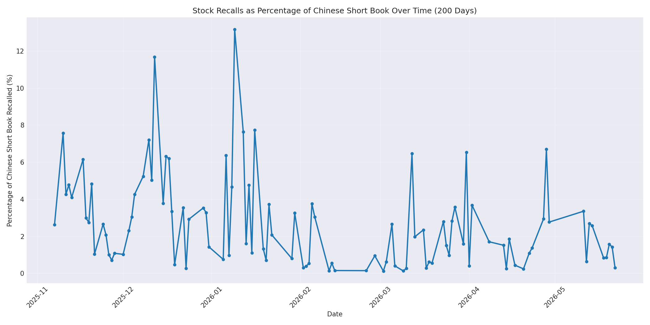 Percentage Recalled 200 Days