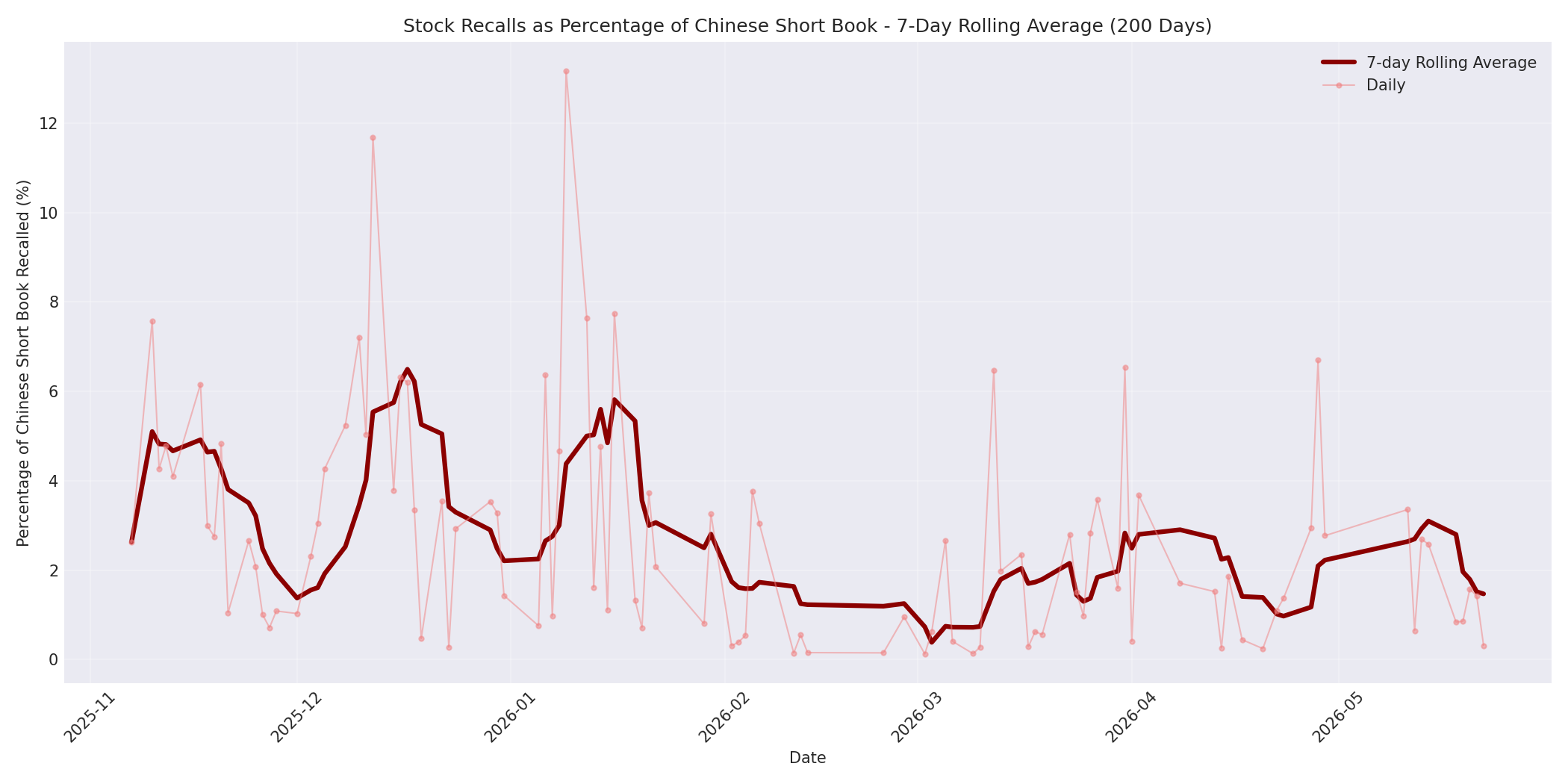 Percentage Recalled 7-Day Average 200 Days