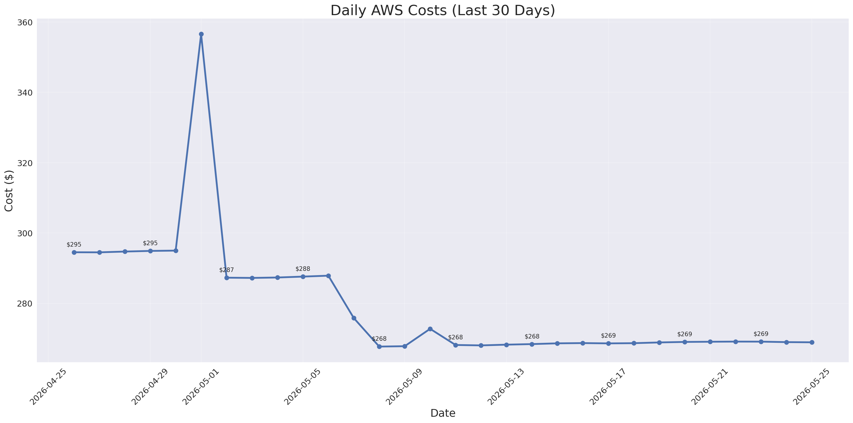 Daily Costs