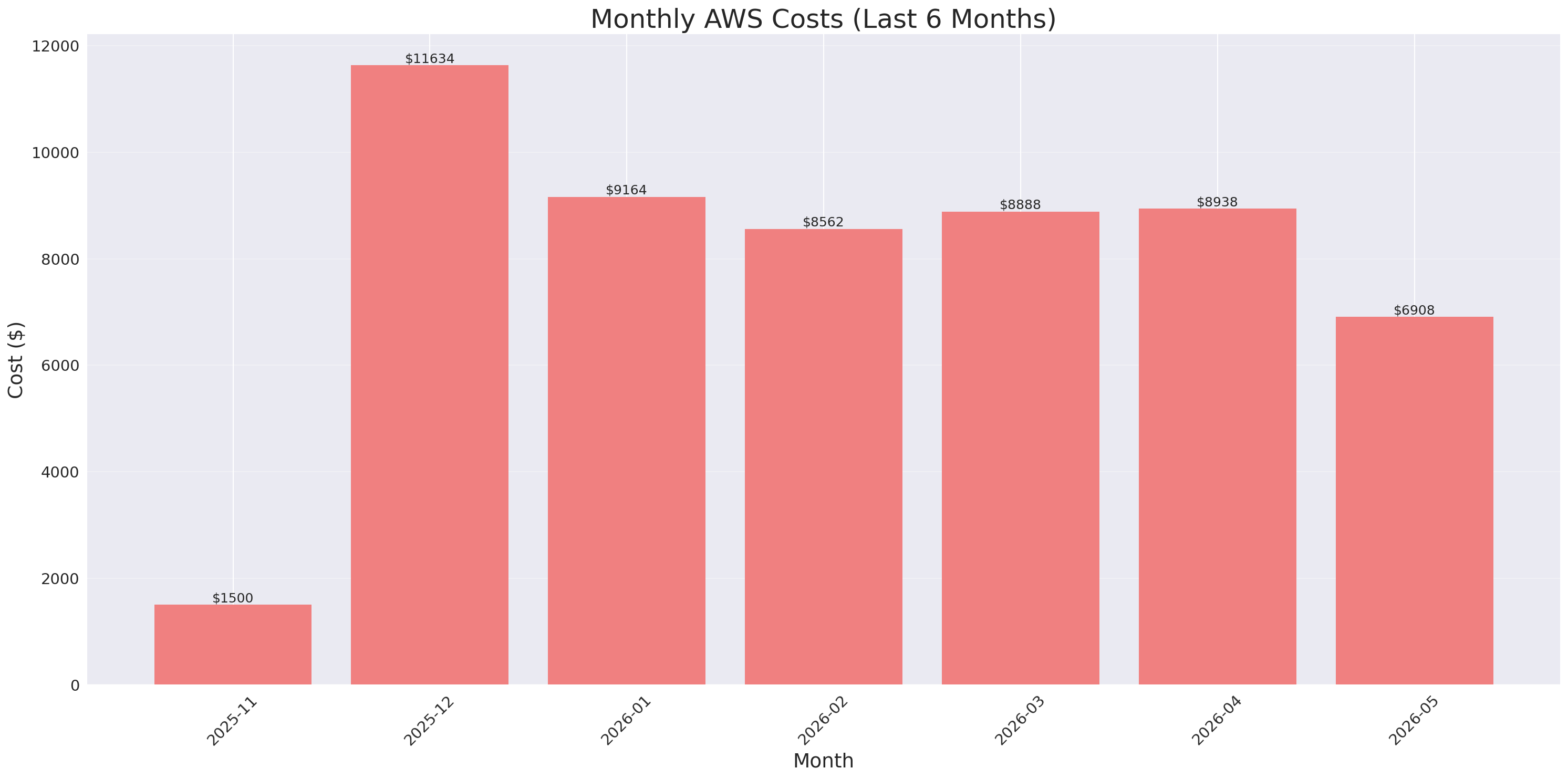 Monthly Costs