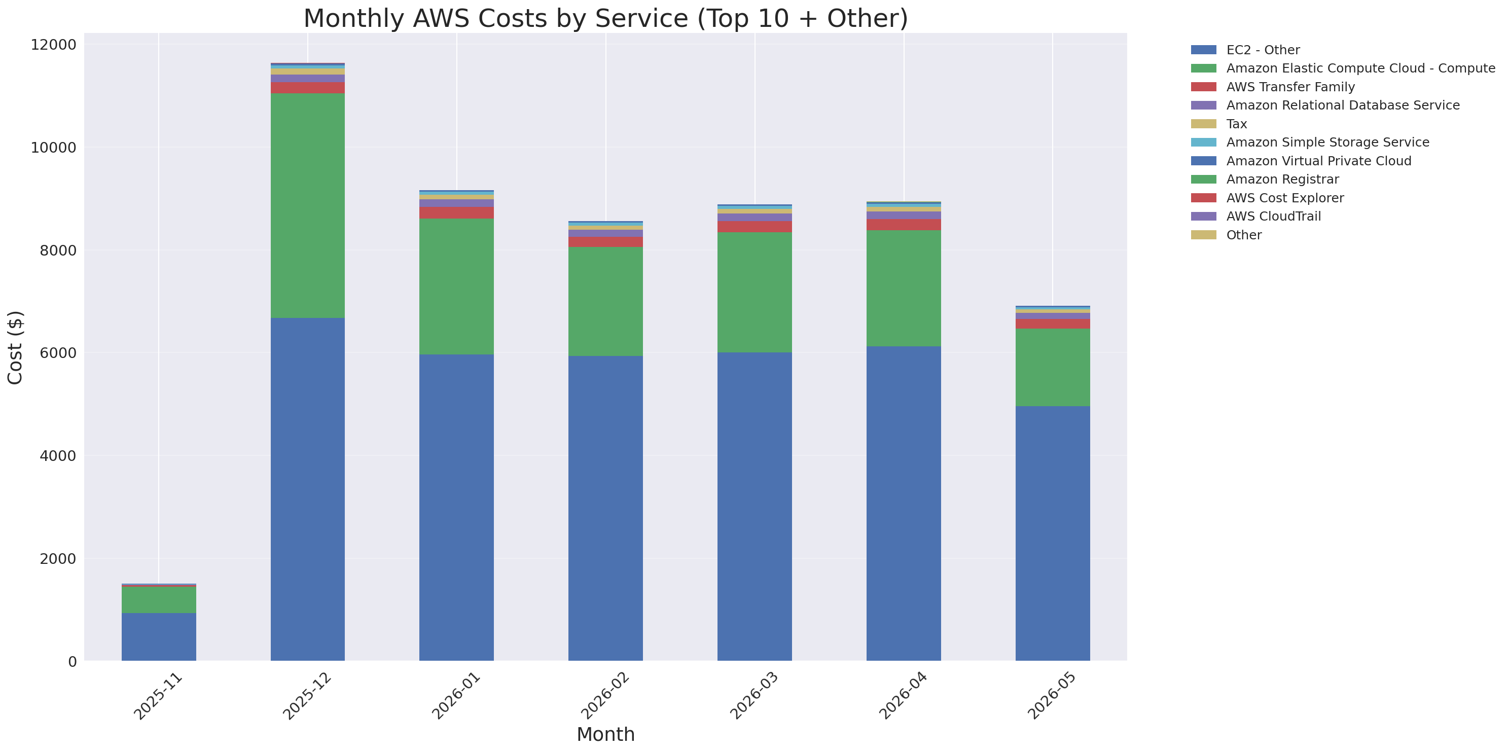 Monthly Costs by Service