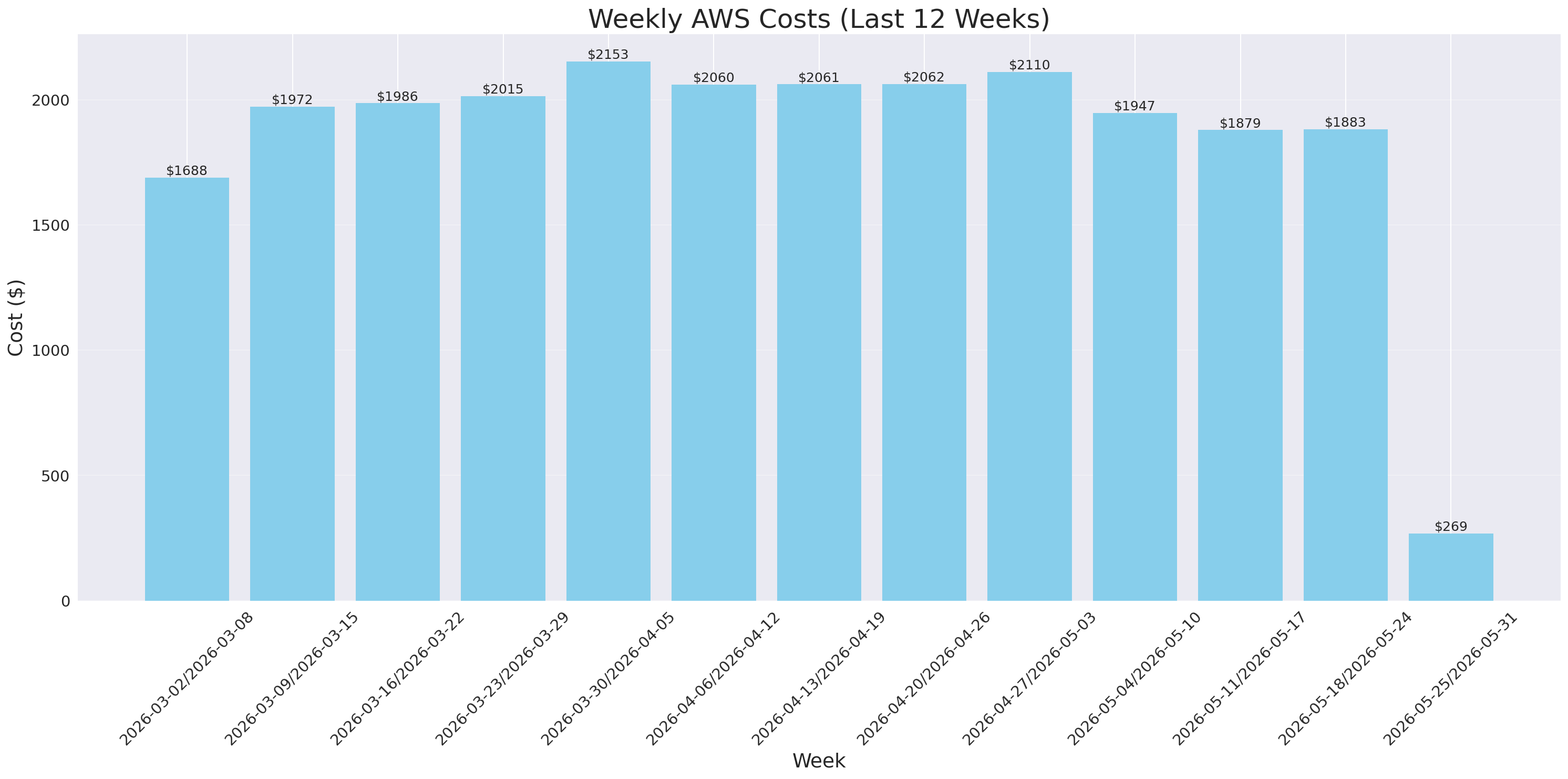 Weekly Costs