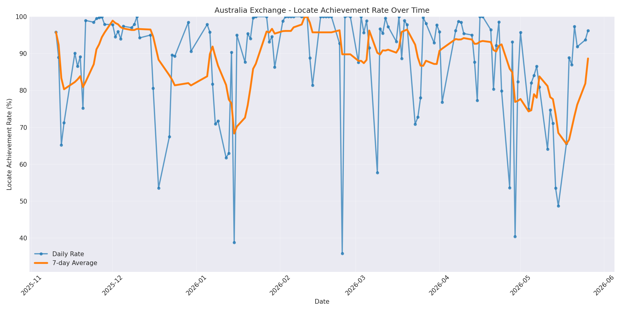 Australia Locate Rate Over Time