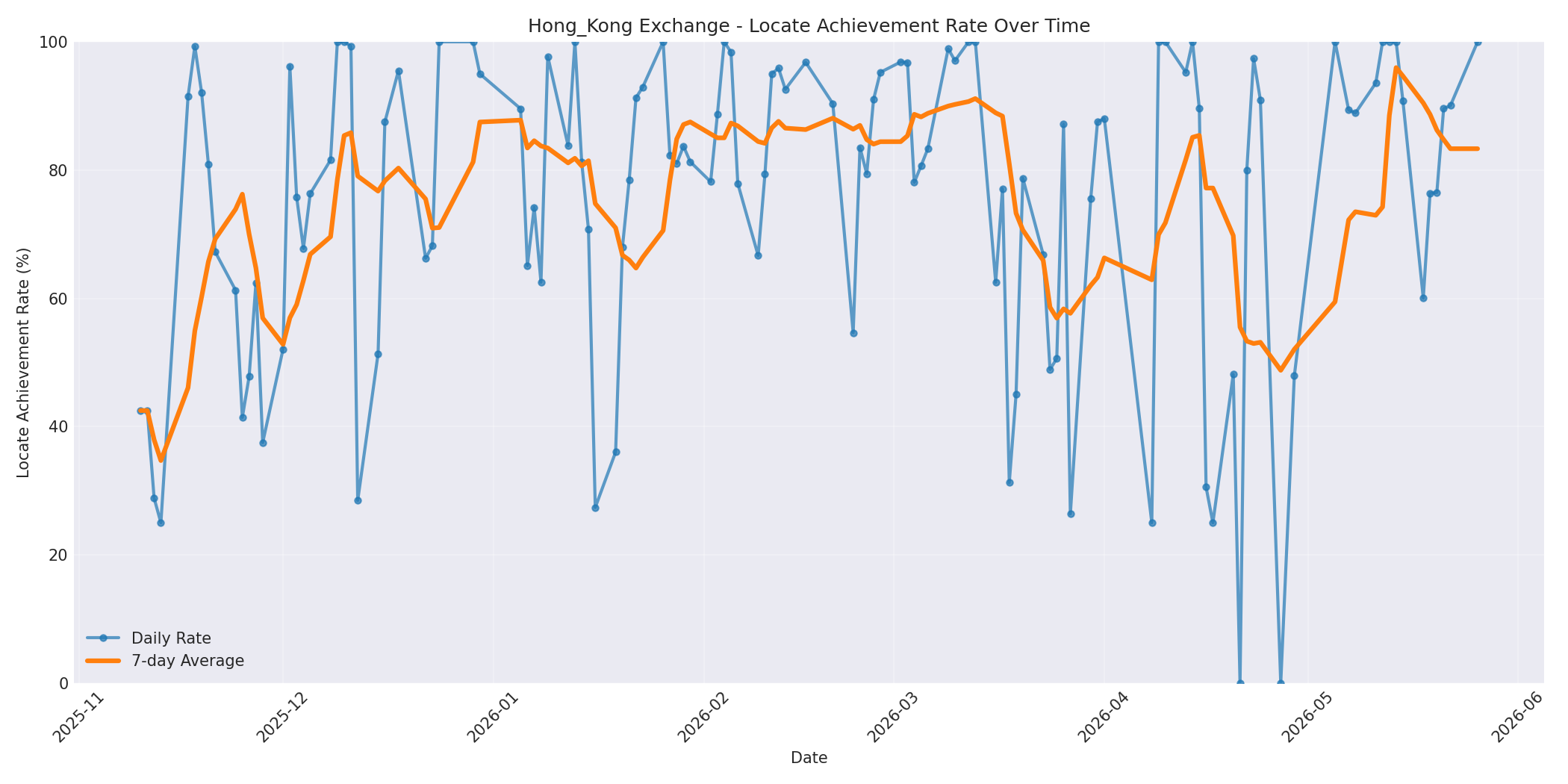 Hong_Kong Locate Rate Over Time