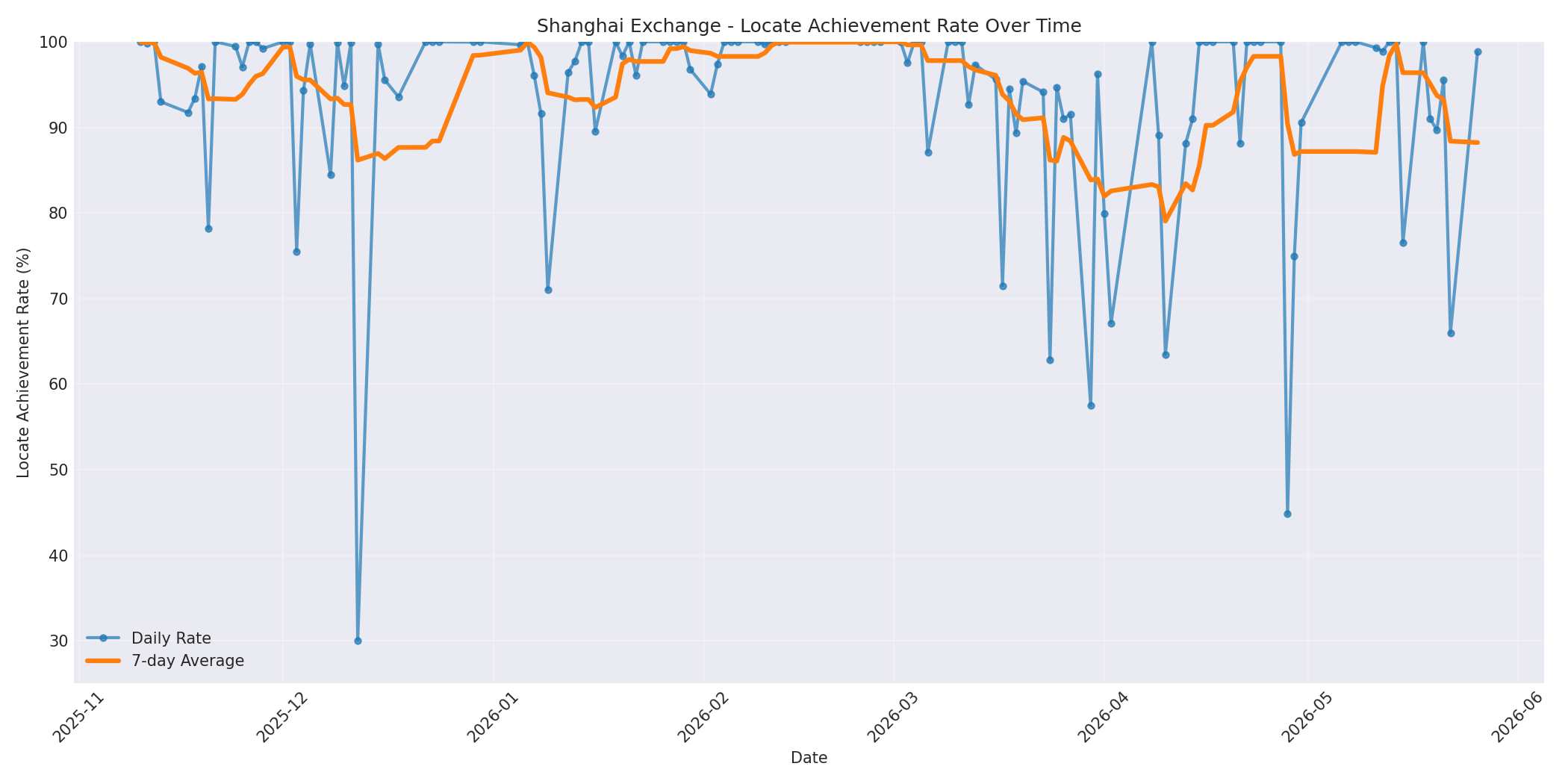 Shanghai Locate Rate Over Time