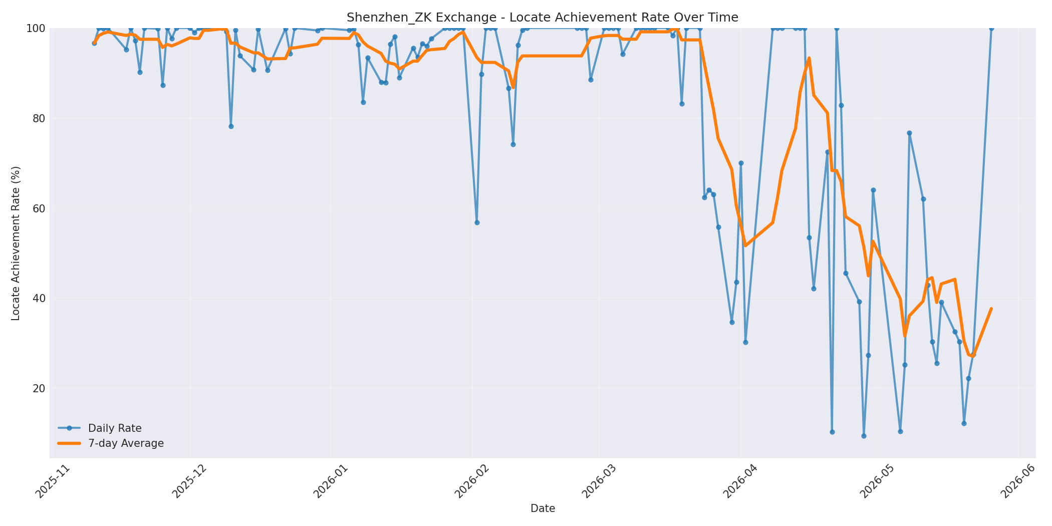 Shenzhen_ZK Locate Rate Over Time