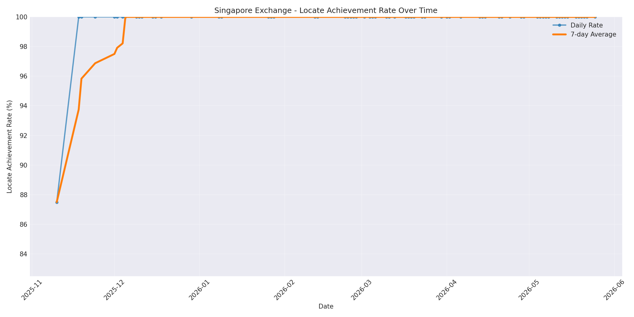Singapore Locate Rate Over Time
