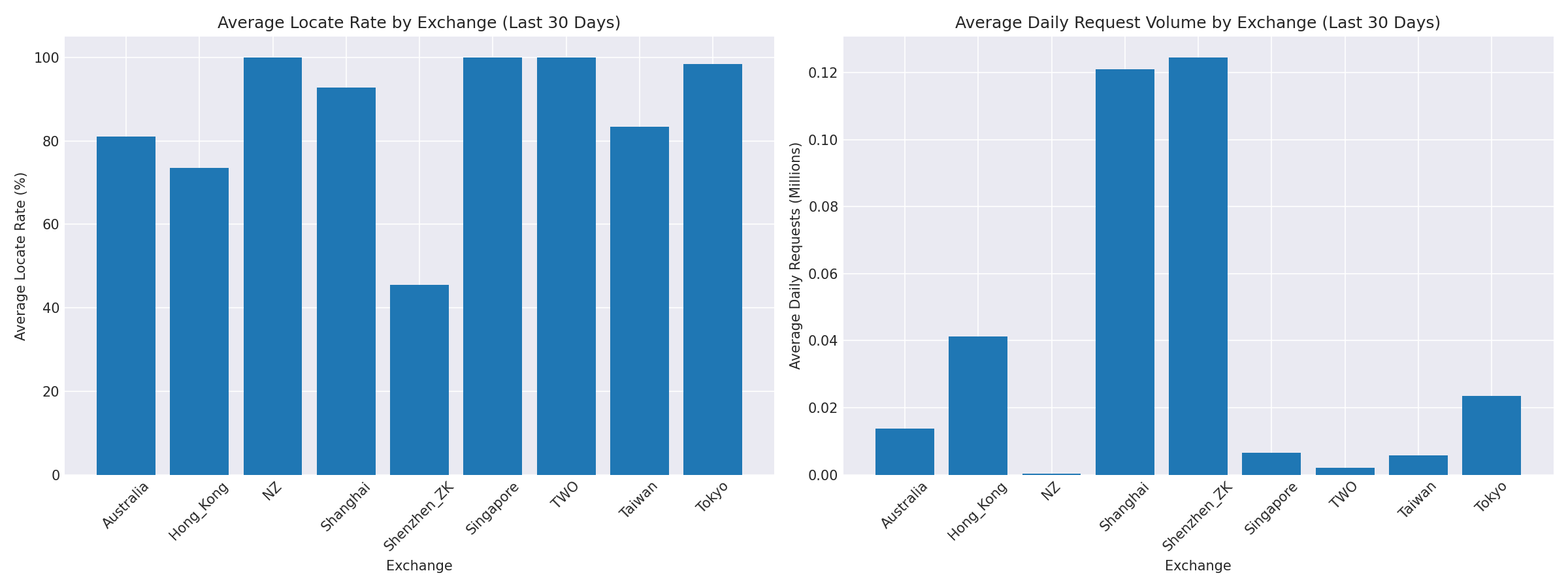 Exchange Breakdown