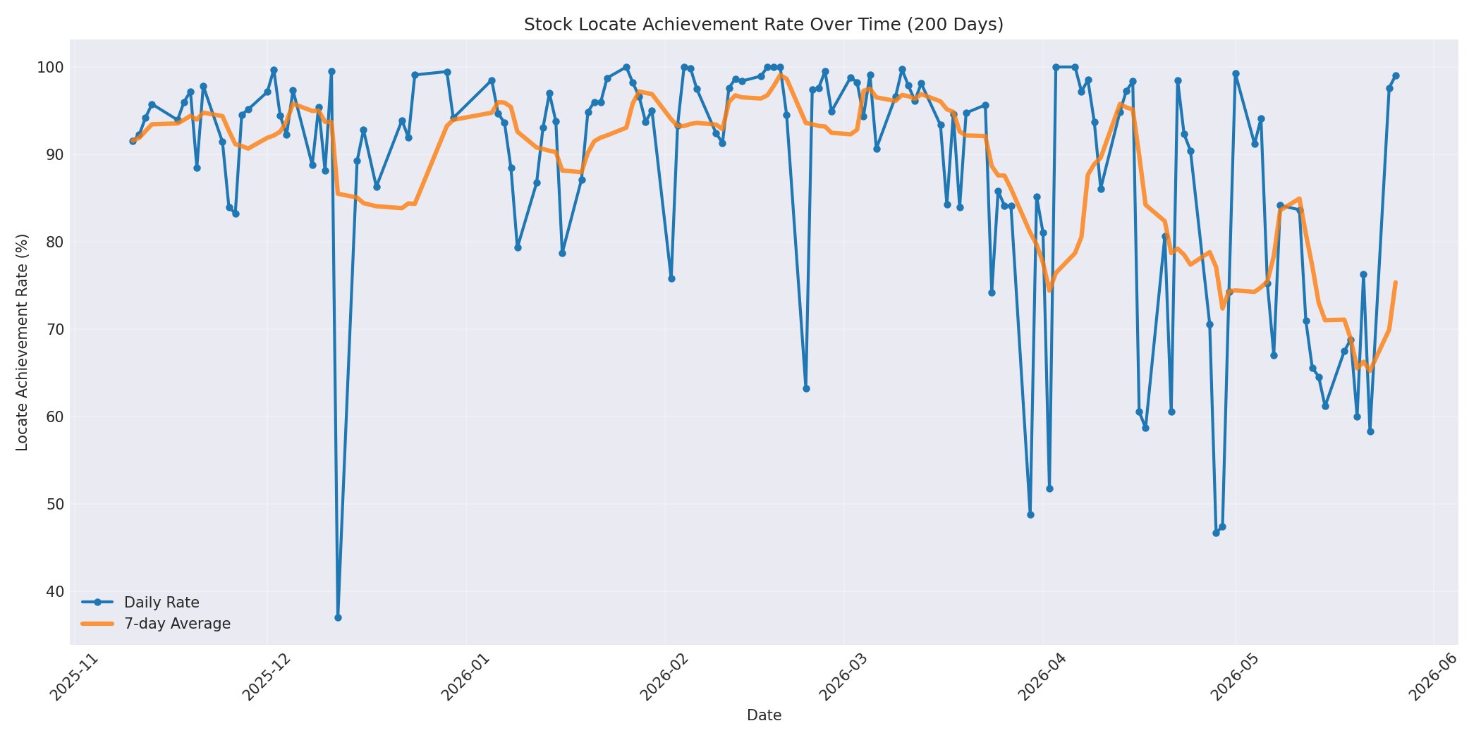 Locate Rate 200 Days