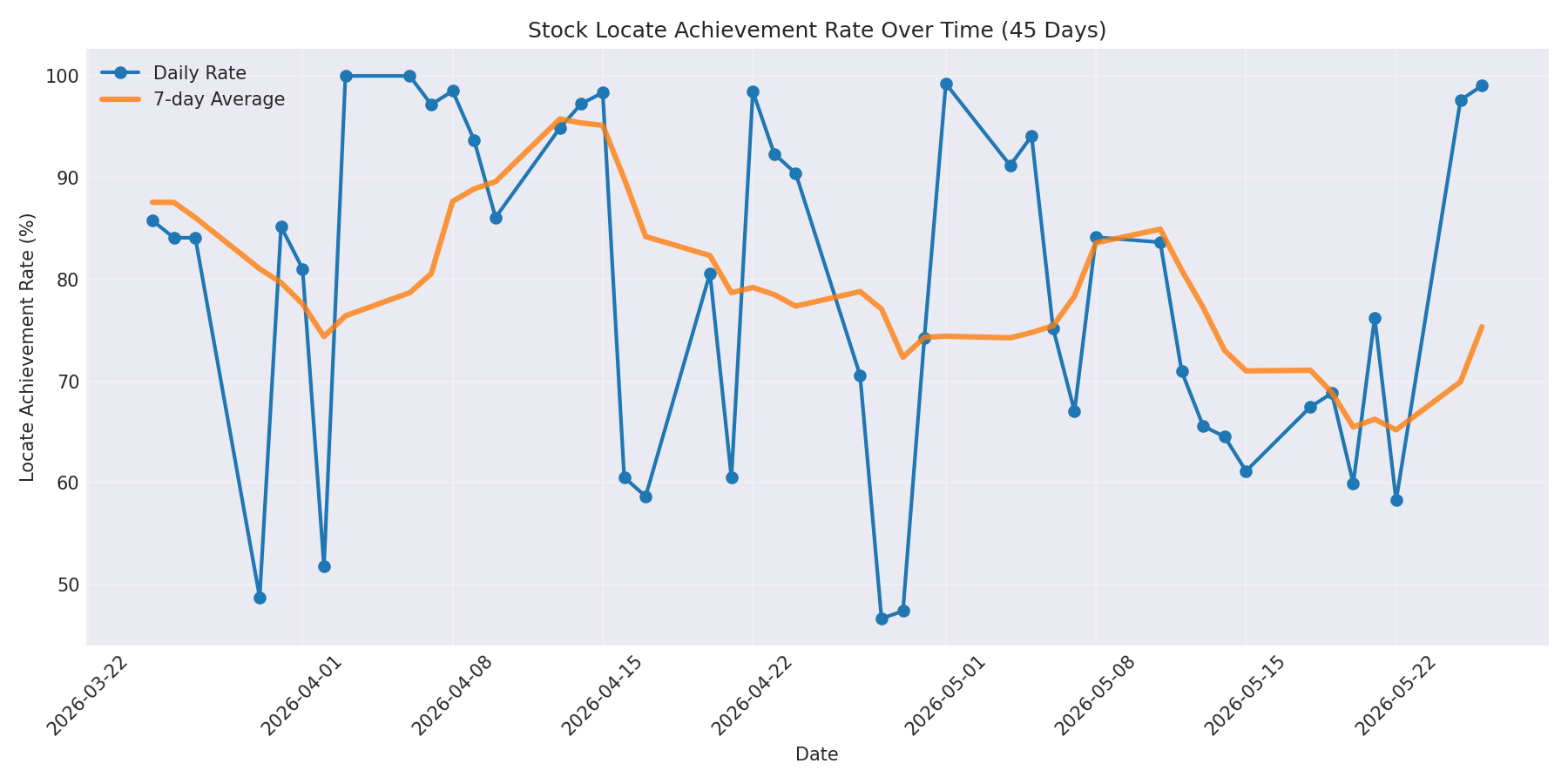 Locate Rate 45 Days
